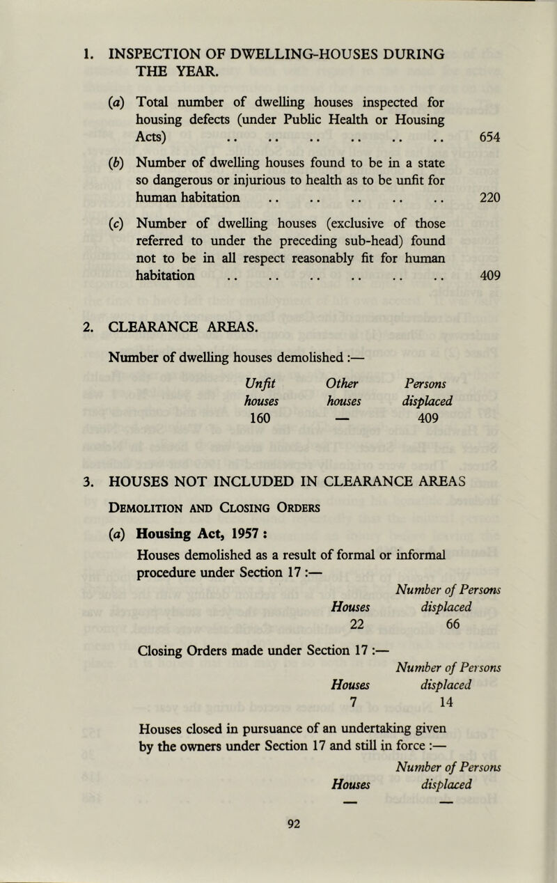 1. INSPECTION OF DWELLING-HOUSES DURING THE YEAR. (a) Total number of dwelling houses inspected for housing defects (under Public Health or Housing Acts) .. .. .. .. .. .. 654 (b) Number of dwelling houses found to be in a state so dangerous or injurious to health as to be unfit for human habitation 220 (c) Number of dwelling houses (exclusive of those referred to under the preceding sub-head) found not to be in all respect reasonably fit for human habitation 409 2. CLEARANCE AREAS. Number of dwelling houses demolished :— Unfit Other Persons houses houses displaced 160 — 409 3. HOUSES NOT INCLUDED IN CLEARANCE AREAS Demolition and Closing Orders (a) Housing Act, 1957 : Houses demolished as a result of formal or informal procedure under Section 17 :— Number of Persons Houses displaced 22 66 Closing Orders made under Section 17 :— Number of Persons Houses displaced 7 14 Houses closed in pursuance of an undertaking given by the owners under Section 17 and still in force :— Number of Persons Houses displaced