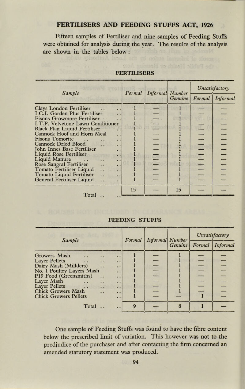 FERTILISERS AND FEEDING STUFFS ACT, 1926 Fifteen samples of Fertiliser and nine samples of Feeding Stuffs were obtained for analysis during the year. The results of the analysis are shown in the tables below: FERTILISERS Sample Formal Informal Number Genuine Unsatisfactory Formal Informal Clays London Fertiliser 1 1 I.C.I. Garden Plus Fertiliser 1 — 1 — — Fisons Growmore Fertiliser 1 — 1 — — I.T.P. Velvetone Lawn Conditioner 1 — 1 — — Black Flag Liquid Fertiliser 1 — 1 — — Cannock Hoof and Horn Meal 1 — 1 — — Fisons Tomorite 1 — 1 — — Cannock Dried Blood 1 — 1 — — John Innes Base Fertiliser 1 — 1 — — Liquid Rose Fertiliser 1 — 1 — — Liquid Manure 1 — 1 — — Rose Sangral Fertiliser 1 — 1 — — Tomato Fertiliser Liquid 1 — 1 — — Tomato Liquid Fertiliser 1 — 1 — — General Fertiliser Liquid 1 — 1 — — Total . . 15 — 15 — — FEEDING STUFFS Sample Formal Informal Number Genuine Unsati. factory Formal Informal Growers Mash 1 — 1 — — Layer Pellets 1 — 1 — — Dairy Mash (Millders) I — 1 — — No. 1 Poultry Layers Mash 1 — 1 — — P19 Food (Greensmiths) 1 — 1 — — Layer Mash 1 — 1 — — Layer Pellets 1 — 1 — — Chick Growers Mash 1 — 1 — — Chick Growers Pellets 1 — — 1 — Total .. 9 — 8 1 — One sample of Feeding Stuffs was found to have the fibre content below the prescribed limit of variation. This however was not to the prcdjudice of the purchaser and after contacting the firm concerned an amended statutory statement was produced.