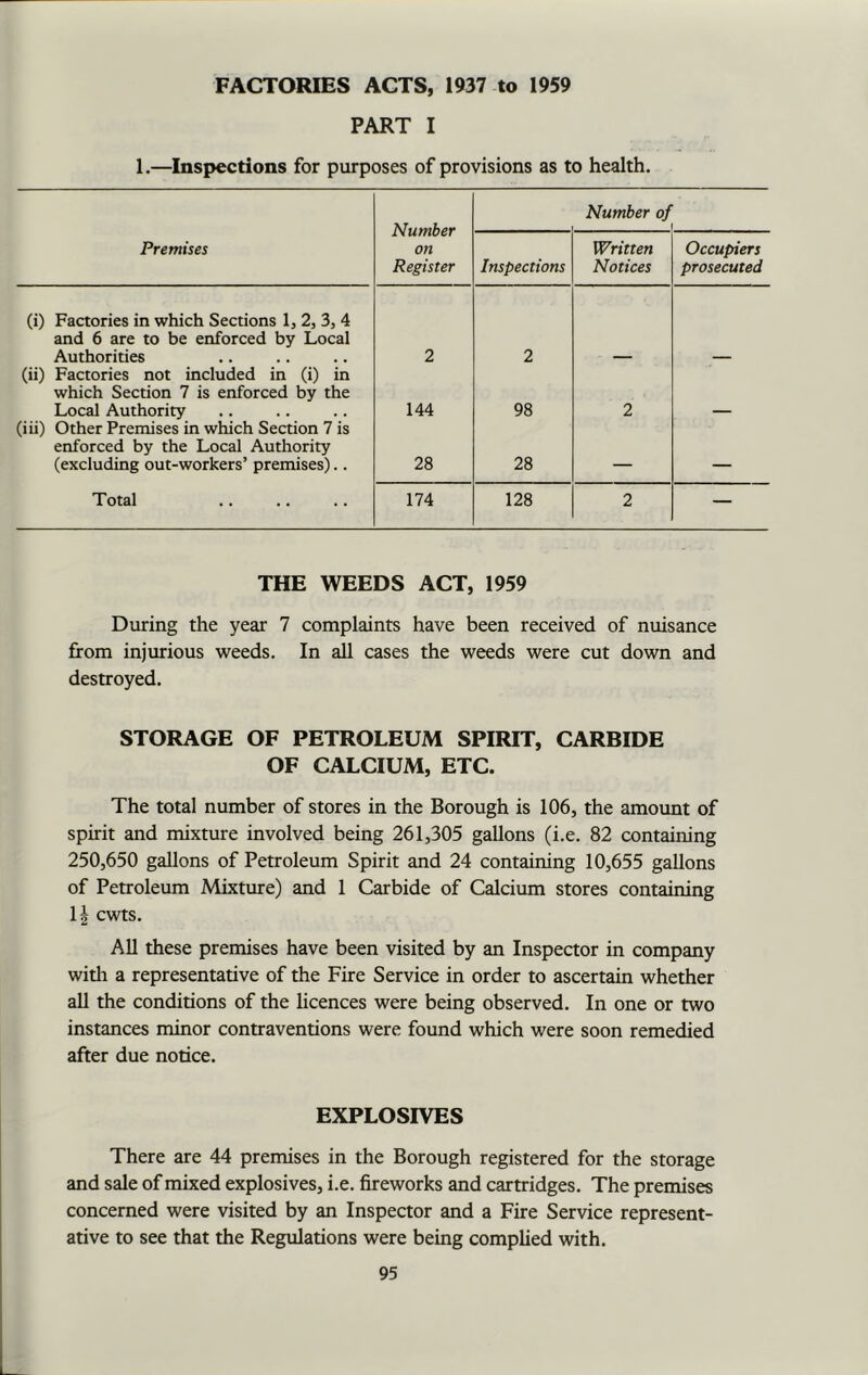 FACTORIES ACTS, 1937 to 1959 PART I 1.—Inspections for purposes of provisions as to health. Number on Register Number of | Premises Inspections Written Notices Occupiers prosecuted (i) Factories in which Sections 1, 2, 3, 4 and 6 are to be enforced by Local Authorities 2 2 (ii) Factories not included in (i) in which Section 7 is enforced by the Local Authority 144 98 2 (iii) Other Premises in which Section 7 is enforced by the Local Authority (excluding out-workers’ premises).. 28 28 — — Total 174 128 2 — THE WEEDS ACT, 1959 During the year 7 complaints have been received of nuisance from injurious weeds. In all cases the weeds were cut down and destroyed. STORAGE OF PETROLEUM SPIRIT, CARBIDE OF CALCIUM, ETC. The total number of stores in the Borough is 106, the amount of spirit and mixture involved being 261,305 gallons (i.e. 82 containing 250,650 gallons of Petroleum Spirit and 24 containing 10,655 gallons of Petroleum Mixture) and 1 Carbide of Calcium stores containing 1£ cwts. All these premises have been visited by an Inspector in company with a representative of the Fire Service in order to ascertain whether all the conditions of the licences were being observed. In one or two instances minor contraventions were found which were soon remedied after due notice. EXPLOSIVES There are 44 premises in the Borough registered for the storage and sale of mixed explosives, i.e. fireworks and cartridges. The premises concerned were visited by an Inspector and a Fire Service represent- ative to see that the Regulations were being complied with.