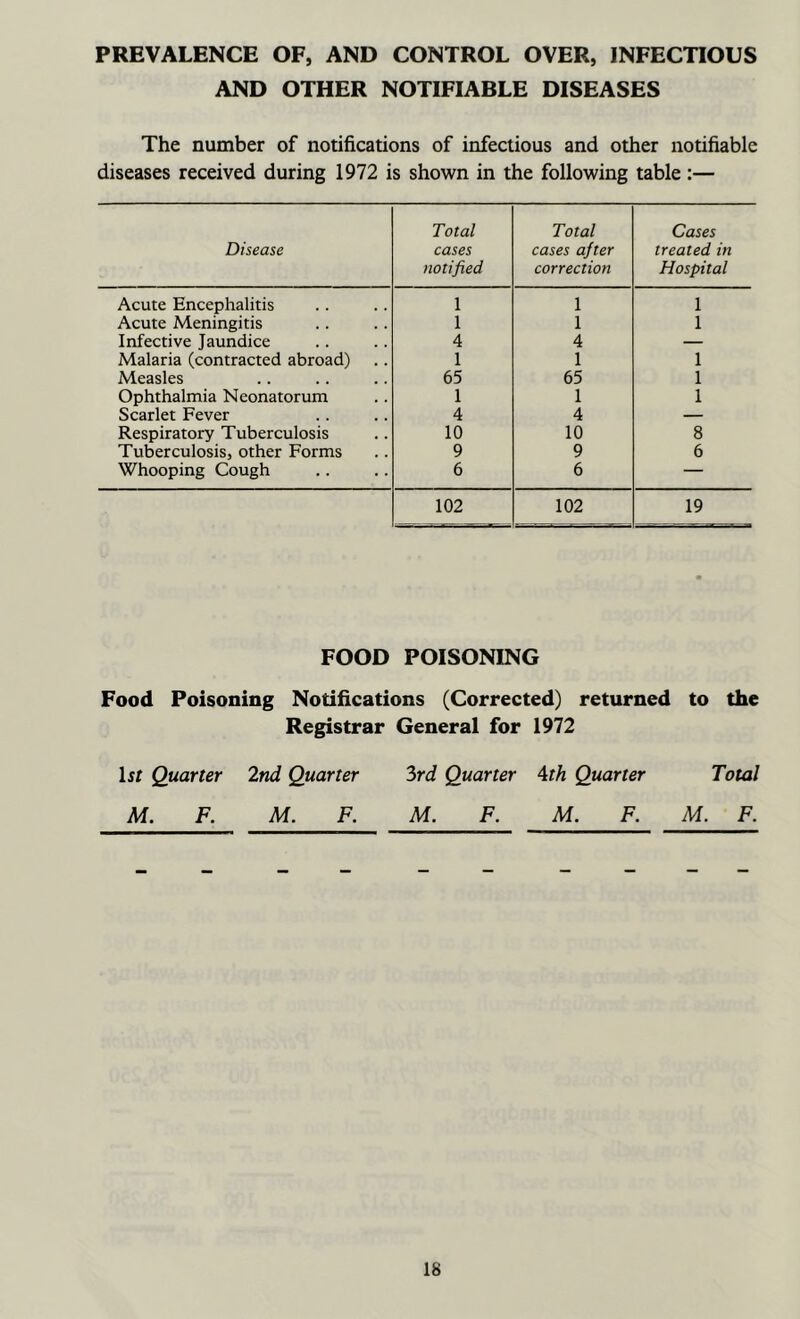 PREVALENCE OF, AND CONTROL OVER, INFECTIOUS AND OTHER NOTIFIABLE DISEASES The number of notifications of infectious and other notifiable diseases received during 1972 is shown in the following table:— Disease Total cases notified Total cases after correction Cases treated in Hospital Acute Encephalitis 1 1 1 Acute Meningitis 1 1 1 Infective Jaundice 4 4 — Malaria (contracted abroad) 1 1 1 Measles 65 65 1 Ophthalmia Neonatorum 1 1 1 Scarlet Fever 4 4 — Respiratory Tuberculosis 10 10 8 Tuberculosis, other Forms 9 9 6 Whooping Cough 6 6 — 102 102 19 FOOD POISONING Food Poisoning Notifications (Corrected) returned to the Registrar General for 1972 hr Quarter 2nd Quarter 3rd Quarter \th Quarter Total M. F. M. F. M. F. M. F. M. F.