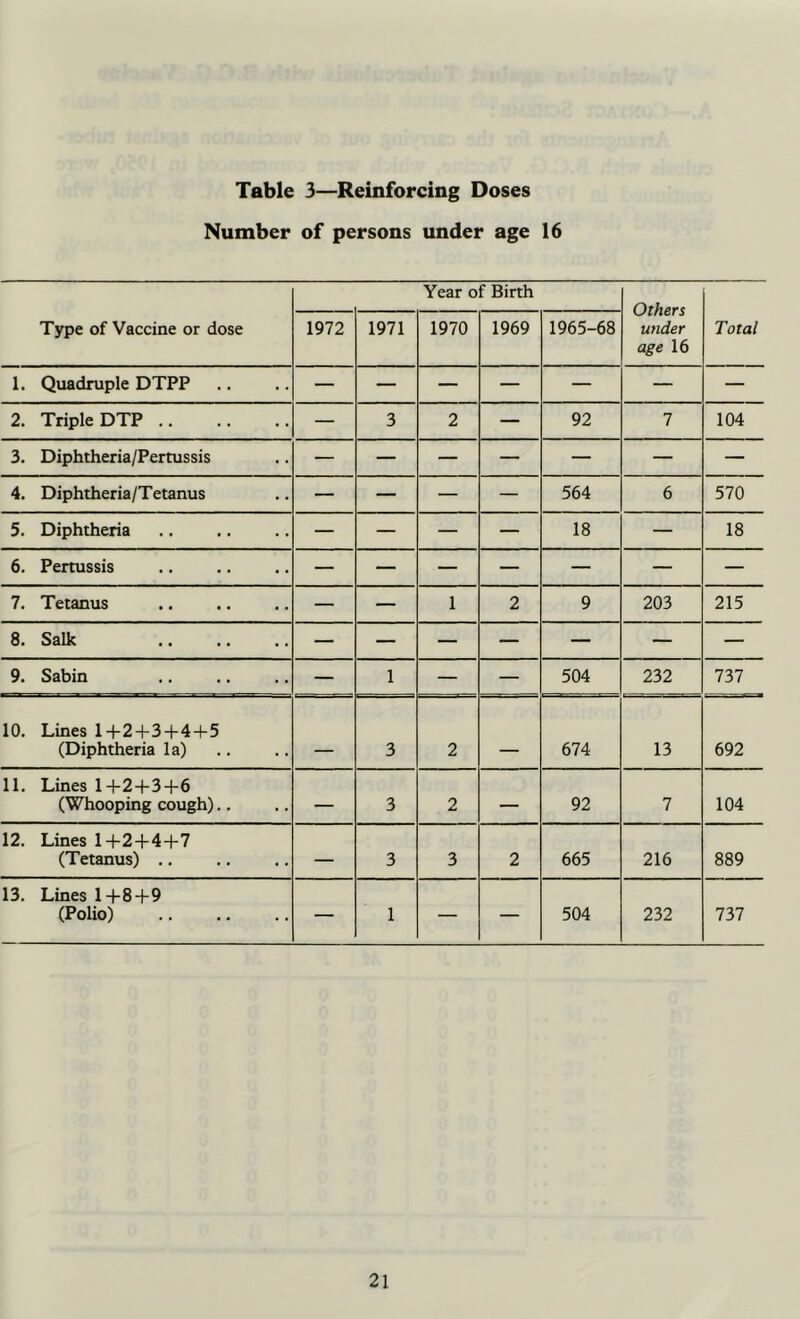 Table 3—Reinforcing Doses Number of persons under age 16 Year of Birth Others under age 16 Type of Vaccine or dose 1972 1971 1970 1969 1965-68 Total 1. Quadruple DTPP — — — — — — — 2. Triple DTP .. — 3 2 — 92 7 104 3. Diphtheria/Pertussis — — — — — — — 4. Diphtheria/Tetanus — — — — 564 6 570 5. Diphtheria — — — — 18 — 18 6. Pertussis — — — — — — — 7. Tetanus — — 1 2 9 203 215 8. Salk — — — — — — — 9. Sabin — 1 — — 504 232 737 10. Lines 1+2+3+4 + 5 (Diphtheria la) ... 3 2 674 13 692 11. Lines 1+2+3+6 (Whooping cough).. — 3 2 — 92 7 104 12. Lines 1+2+4+7 (Tetanus) .. — 3 3 2 665 216 889 13. Lines 1+8+9 (PoUo) — 1 — — 504 232 737