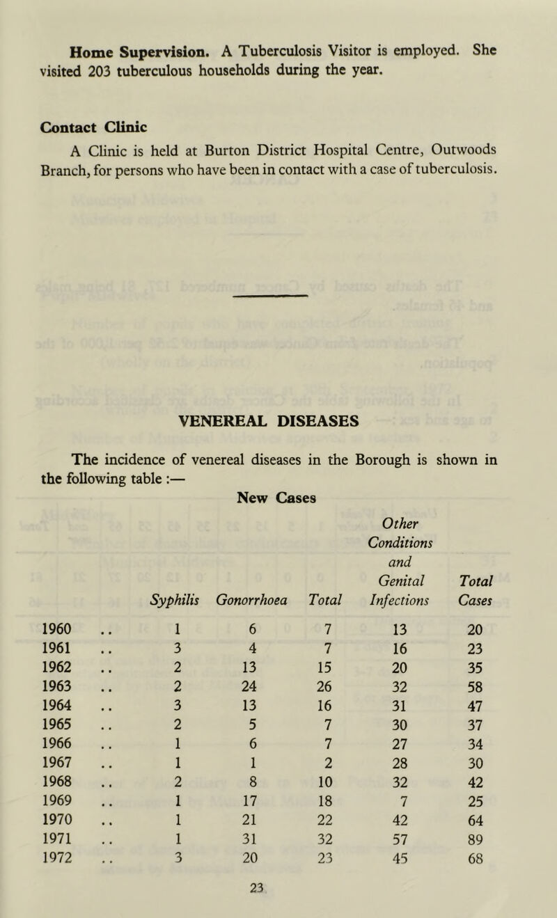 Home Supervision. A Tuberculosis Visitor is employed. She visited 203 tuberculous households during the year. Contact Clinic A Clinic is held at Burton District Hospital Centre, Outwoods Branch, for persons who have been in contact with a case of tuberculosis. VENEREAL DISEASES The incidence of venereal diseases in the Borough is shown in the following table :— New Cases Syphilis Gonorrhoea Total Other Conditions and Genital Infections Total Cases 1960 1 6 7 13 20 1961 3 4 7 16 23 1962 2 13 15 20 35 1963 2 24 26 32 58 1964 3 13 16 31 47 1965 2 5 7 30 37 1966 1 6 7 27 34 1967 1 1 2 28 30 1968 2 8 10 32 42 1969 1 17 18 7 25 1970 1 21 22 42 64 1971 1 31 32 57 89 1972 3 20 23 45 68