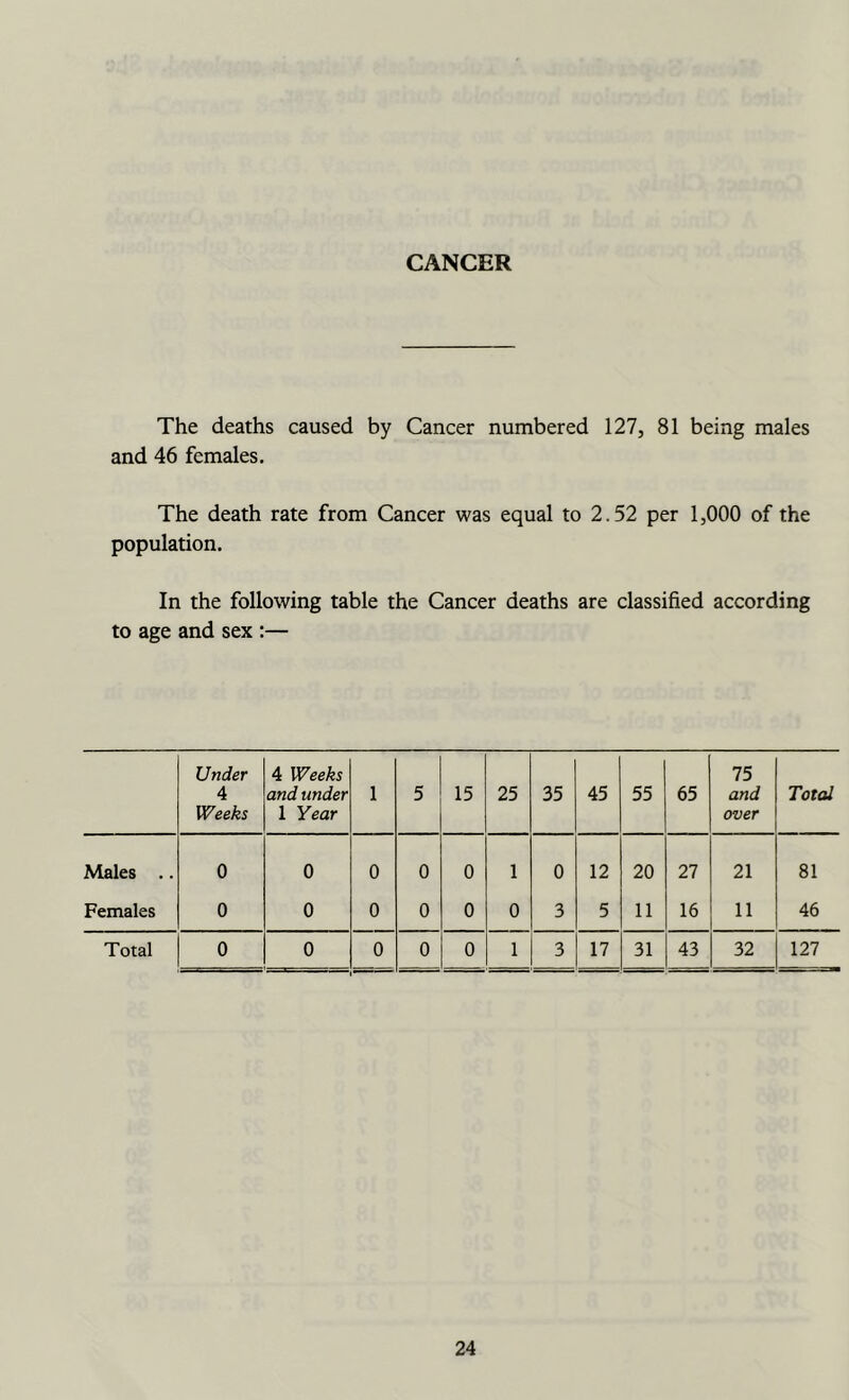 CANCER The deaths caused by Cancer numbered 127, 81 being males and 46 females. The death rate from Cancer was equal to 2.52 per 1,000 of the population. In the following table the Cancer deaths are classified according to age and sex :— Under 4 Weeks 4 Weeks and under 1 Year 1 5 15 25 35 45 55 65 75 and over Total Males .. 0 0 0 0 0 1 0 12 20 27 21 81 Females 0 0 0 0 0 0 3 5 11 16 11 46 Total 0 0 0 0 0 1 3 17 31 43 32 127