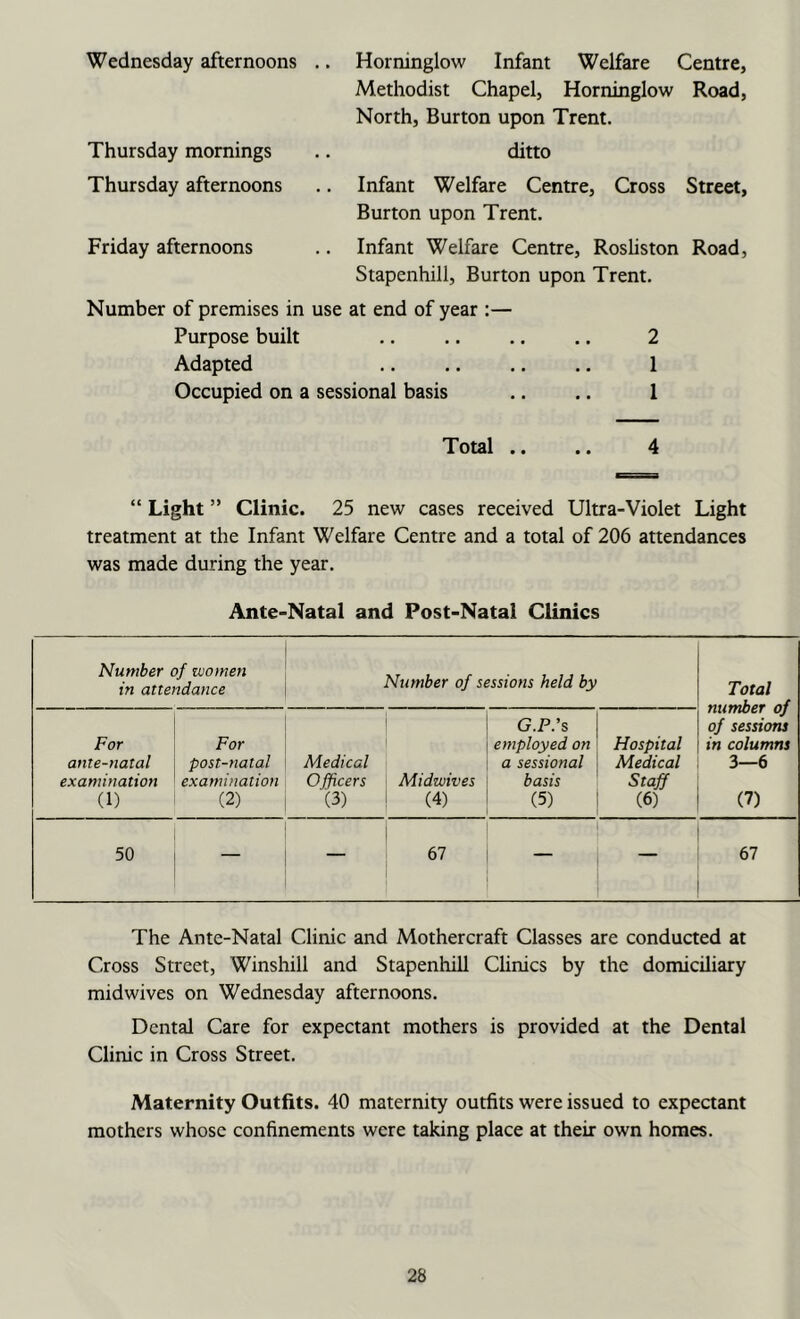 Wednesday afternoons Thursday mornings Thursday afternoons Horninglow Infant Welfare Centre, Methodist Chapel, Horninglow Road, North, Burton upon Trent. ditto Infant Welfare Centre, Cross Street, Burton upon Trent. Friday afternoons .. Infant Welfare Centre, Rosliston Road, Stapenhill, Burton upon Trent. Number of premises in use at end of year :— Purpose built .. .. .. .. 2 Adapted .. .. .. .. 1 Occupied on a sessional basis .. .. 1 Total .. .. 4 “ Light ” Clinic. 25 new cases received Ultra-Violet Light treatment at the Infant Welfare Centre and a total of 206 attendances was made during the year. Ante-Natal and Post-Natal Clinics Number of women in attendance Number of sessions held by Total number of of sessions in columns 3—6 (7) For ante-natal examination (1) For post-natal examination (2) Medical Officers (3) Midwives (4) G.P.’s employed on a sessional basis (5) Hospital Medical Staff (6) 50 — — 67 67 The Ante-Natal Clinic and Mothercraft Classes are conducted at Cross Street, Winshill and Stapenhill Clinics by the domiciliary midwives on Wednesday afternoons. Dental Care for expectant mothers is provided at the Dental Clinic in Cross Street. Maternity Outfits. 40 maternity outfits were issued to expectant mothers whose confinements were taking place at their own homes.