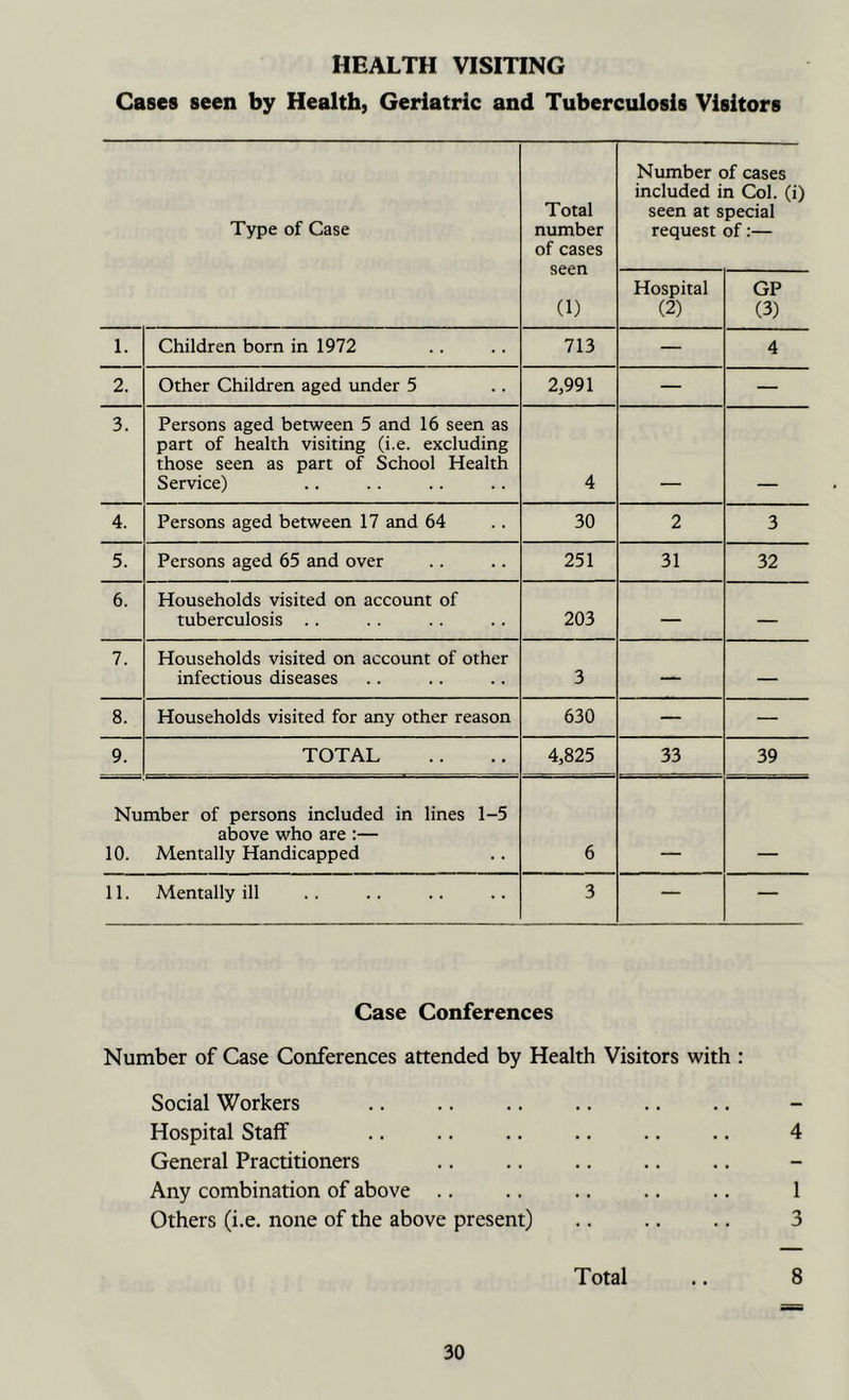 HEALTH VISITING Cases seen by Health, Geriatric and Tuberculosis Visitors Type of Case Total number of cases Number of cases included in Col. (i) seen at special request of:— (1) Hospital (2) GP (3) 1. Children born in 1972 713 — 4 2. Other Children aged under 5 2,991 — — 3. Persons aged between 5 and 16 seen as part of health visiting (i.e. excluding those seen as part of School Health Service) 4 4. Persons aged between 17 and 64 30 2 3 5. Persons aged 65 and over 251 31 32 6. Households visited on account of tuberculosis .. 203 — — 7. Households visited on account of other infectious diseases 3 — — 8. Households visited for any other reason 630 — — 9. TOTAL 4,825 33 39 Number of persons included in lines 1-5 above who are :— 10. Mentally Handicapped 6 11. Mentally ill 3 — — Case Conferences Number of Case Conferences attended by Health Visitors with : Social Workers Hospital Staff .. .. .. .. .. .. 4 General Practitioners Any combination of above .. .. .. .. .. 1 Others (i.e. none of the above present) .. .. .. 3 Total .. 8