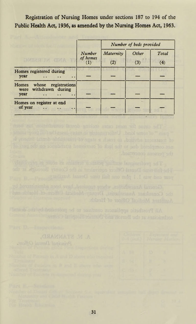 Registration of Nursing Homes under sections 187 to 194 of the Public Health Act, 1936, as amended by the Nursing Homes Act, 1963. Number of beds provided Number of homes (1) Maternity (2) Other (3) ” Total (4) Homes registered during year — — — — Homes whose registrations were withdrawn during year - .li^ _ Homes on register at end of year — — — —