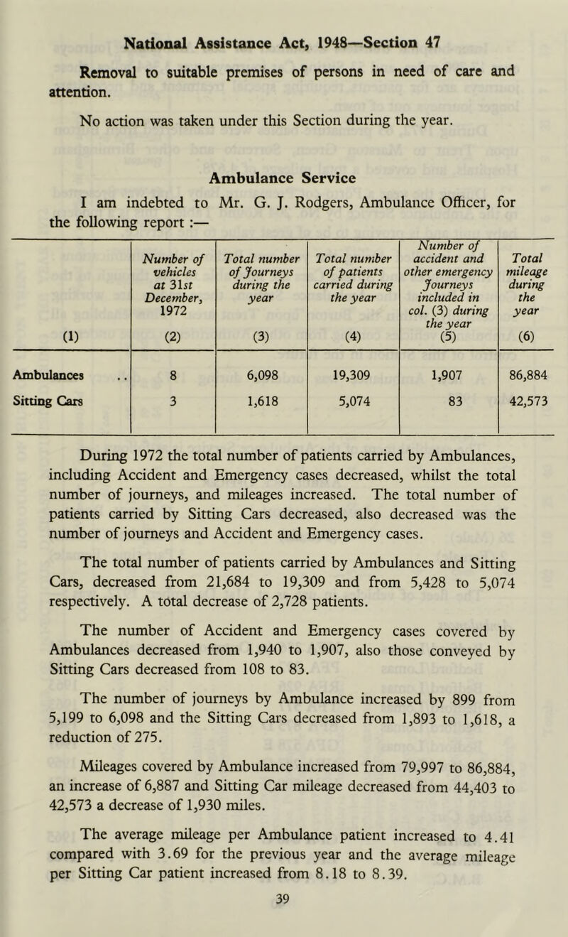 National Assistance Act, 1948—Section 47 Removal to suitable premises of persons in need of care and attention. No action was taken under this Section during the year. Ambulance Service I am indebted to Mr. G. J. Rodgers, Ambulance Officer, for the following report:— Number of Total number Total number Number of accident and Total vehicles of Journeys of patients other emergency mileage at 3lst during the carried during Journeys during December, year the year included in the (1) 1972 (2) (3) (4) col. (3) during the year (5) year (6) Ambulances 8 6,098 19,309 1,907 86,884 Sitting Cars 3 1,618 5,074 83 42,573 During 1972 the total number of patients carried by Ambulances, including Accident and Emergency cases decreased, whilst the total number of journeys, and mileages increased. The total number of patients carried by Sitting Cars decreased, also decreased was the number of journeys and Accident and Emergency cases. The total number of patients carried by Ambulances and Sitting Cars, decreased from 21,684 to 19,309 and from 5,428 to 5,074 respectively. A total decrease of 2,728 patients. The number of Accident and Emergency cases covered by Ambulances decreased from 1,940 to 1,907, also those conveyed by Sitting Cars decreased from 108 to 83. The number of journeys by Ambulance increased by 899 from 5,199 to 6,098 and the Sitting Cars decreased from 1,893 to 1,618, a reduction of 275. Mileages covered by Ambulance increased from 79,997 to 86,884, an increase of 6,887 and Sitting Car mileage decreased from 44,403 to 42,573 a decrease of 1,930 miles. The average mileage per Ambulance patient increased to 4.41 compared with 3.69 for the previous year and the average mileage per Sitting Car patient increased from 8.18 to 8.39.