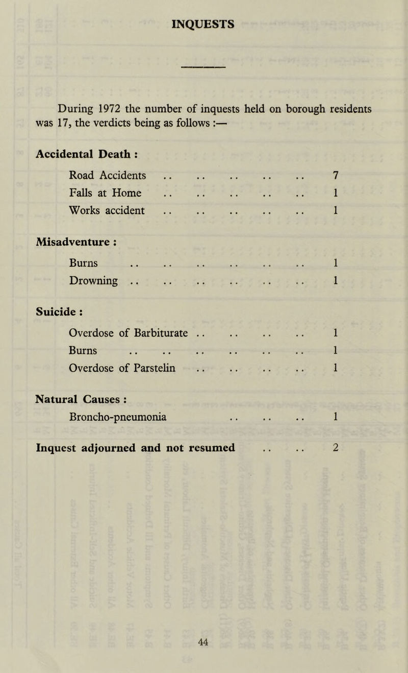 INQUESTS During 1972 the number of inquests held on borough residents was 17, the verdicts being as follows :— Accidental Death : Road Accidents Falls at Home Works accident 7 1 1 Misadventure : Burns Drowning .. Suicide : Overdose of Barbiturate .. Burns Overdose of Parstelin 1 1 1 1 1 Natural Causes : Broncho-pneumonia 1 Inquest adjourned and not resumed 2