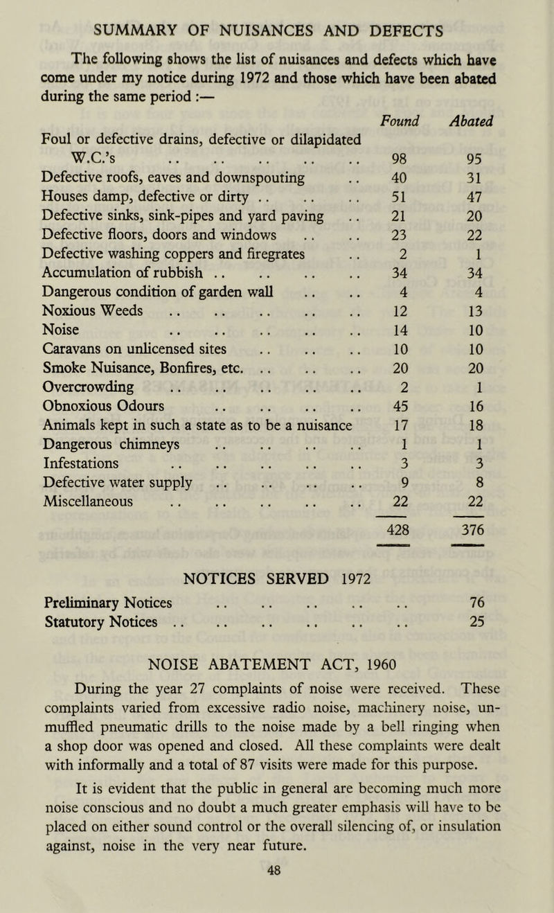 SUMMARY OF NUISANCES AND DEFECTS The following shows the list of nuisances and defects which have come under my notice during 1972 and those which have been abated during the same period :— Foul or defective drains, defective or dilapidated Found Abated W.C.’s 98 95 Defective roofs, eaves and downspouting 40 31 Houses damp, defective or dirty .. 51 47 Defective sinks, sink-pipes and yard paving 21 20 Defective floors, doors and windows 23 22 Defective washing coppers and firegrates 2 1 Accumulation of rubbish .. 34 34 Dangerous condition of garden wall 4 4 Noxious Weeds 12 13 Noise 14 10 Caravans on unlicensed sites 10 10 Smoke Nuisance, Bonfires, etc. .. 20 20 Overcrowding 2 1 Obnoxious Odours 45 16 Animals kept in such a state as to be a nuisance 17 18 Dangerous chimneys 1 1 Infestations 3 3 Defective water supply 9 8 Miscellaneous 22 22 428 376 NOTICES SERVED 1972 Preliminary Notices 76 Statutory Notices 25 NOISE ABATEMENT ACT, 1960 During the year 27 complaints of noise were received. These complaints varied from excessive radio noise, machinery noise, un- muffled pneumatic drills to the noise made by a bell ringing when a shop door was opened and closed. All these complaints were dealt with informally and a total of 87 visits were made for this purpose. It is evident that the public in general are becoming much more noise conscious and no doubt a much greater emphasis will have to be placed on either sound control or the overall silencing of, or insulation against, noise in the very near future.