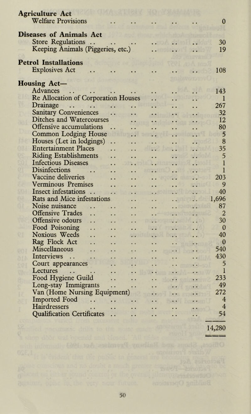 Agriculture Act Welfare Provisions .. .. .. .. ,. 0 Diseases of Animals Act Store Regulations .. .. .. .. .. .. 30 Keeping Animals (Piggeries, etc.) 19 Petrol Installations Explosives Act 108 Housing Act— Advances .. .. .. .. .. .. ., 143 Re Allocation of Corporation Houses .. .. .. 1 Drainage 267 Sanitary Conveniences .. .. .. .. .. 32 Ditches and Watercourses .. .. .. .. 12 Offensive accumulations .. .. .. ., ., 80 Common Lodging House .. .. .. .. 5 Houses (Let in lodgings) .. .. .. ., ., 8 Entertainment Places ,. .. .. .. ,. 35 Riding Establishments .. .. ., ,. ., 5 Infectious Diseases .. .. .. .. .. 1 Disinfections .. .. .. .. ., .. 1 Vaccine deliveries .. ,. .. .. .. 203 Verminous Premises .. ., .. .. .. 9 Insect infestations .. .. .. .. .. .. 40 Rats and Mice infestations .. .. .. .. 1,696 Noise nuisance .. .. .. .. .. .. 87 Offensive Trades .. .. .. ., .. .. 2 Offensive odours .. .. .. .. .. .. 30 Food Poisoning .. .. ,. ., .. .. 0 Noxious Weeds .. .. .. .. .. ,. 40 Rag Flock Act .. .. .. .. .. .. 0 Miscellaneous .. .. .. .. .. .. 540 Interviews .. .. .. .. .. .. .. 430 Court appearances .. .. .. .. .. 5 Lectures .. .. .. .. .. .. .. 1 Food Hygiene Guild .. .. .. .. .. 233 Long-stay Immigrants .. .. .. .. .. 49 Van (Home Nursing Equipment) .. .. .. 272 Imported Food .. .. ,. .. ., .. 4 Hairdressers .. .. .. .. .. .. 4 Qualification Certificates .. .. .. .. .. 54 14,280