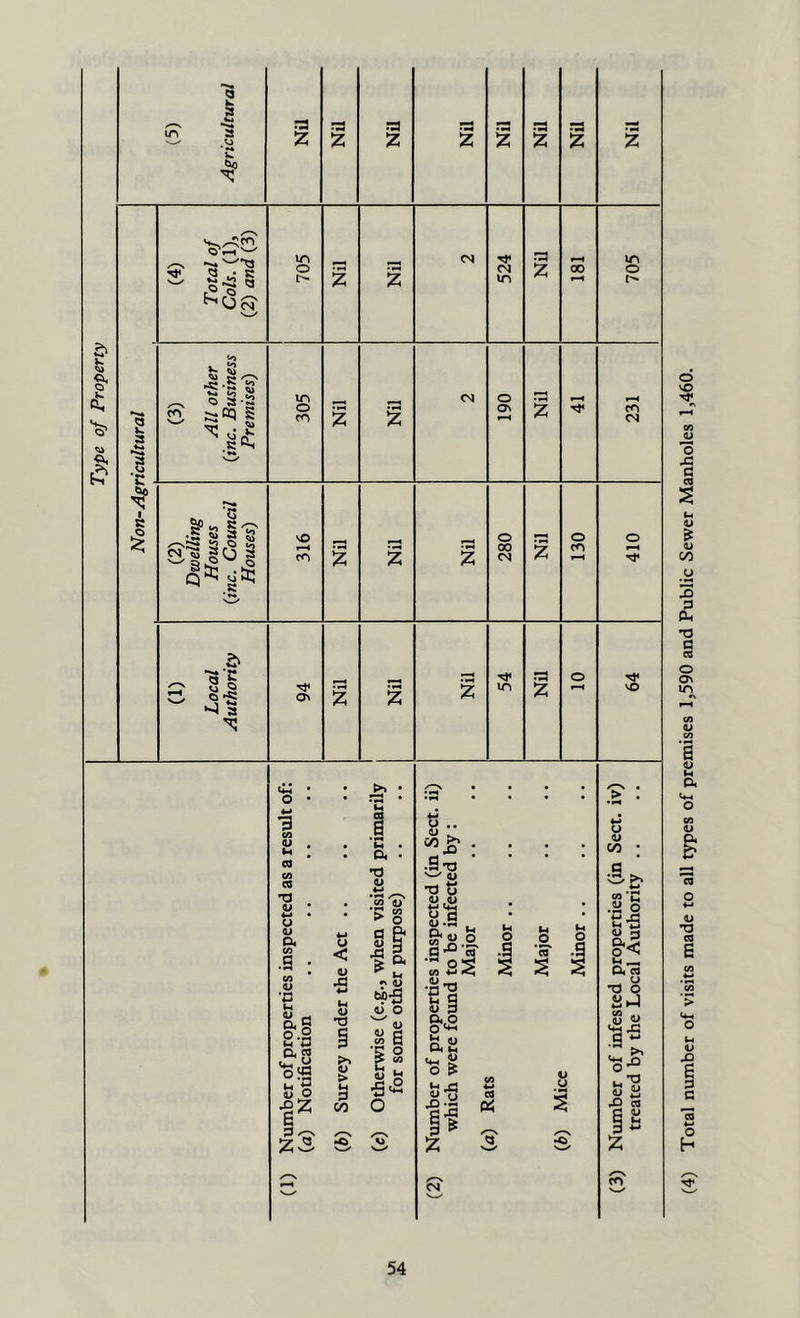 Non-Agricultural (4) Total number of visits made to all types of premises 1,590 and Public Sewer Manholes 1,460.