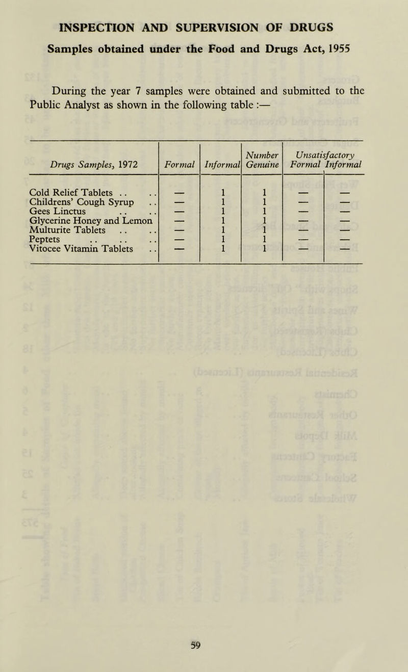 Samples obtained under the Food and Drugs Act, 1955 During the year 7 samples were obtained and submitted to the Public Analyst as shown in the following table :— Drugs Samples, 1972 Formal Informal Number Genuine Unsati. Formal factory Informal Cold Relief Tablets .. 1 1 Childrens’ Cough Syrup — 1 1 — — Gees Linctus — 1 1 — — Glycerine Honey and Lemon — 1 1 — — Multurite Tablets — 1 1 — — Peptets — 1 1 — — Vitocee Vitamin Tablets 1 1 ' '