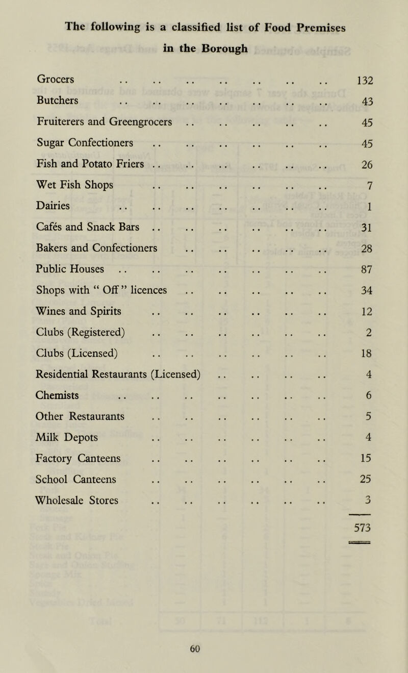 The following is a classified list of Food Premises in the Borough Grocers .. .. .. .. .. .. .. 132 Butchers .. .. .. .. ,. .. ., 43 Fruiterers and Greengrocers .. .. .. .. ,, 45 Sugar Confectioners .. .. .. ,. ,. .. 45 Fish and Potato Friers 26 Wet Fish Shops .. .. .. .. .. .. 7 Dairies .. .. .. .. .. .. .. 1 Cafes and Snack Bars .. .. .. .. .. .. 31 Bakers and Confectioners .. .. .. .. ., 28 Public Houses .. .. .. .. .. .. .. 87 Shops with “ Off ” licences .. .. .. 34 Wines and Spirits ., .. .. .. .. ., 12 Clubs (Registered) .. .. .. .. .. .. 2 Clubs (Licensed) .. .. .. .. .. .. 18 Residential Restaurants (Licensed) .. .. .. .. 4 Chemists 6 Other Restaurants .. .. .. .. .. .. 5 Milk Depots .. .. .. .. .. .. 4 Factory Canteens .. .. .. .. .. .. 15 School Canteens 25 Wholesale Stores .. ,. .. .. .. .. 3 573