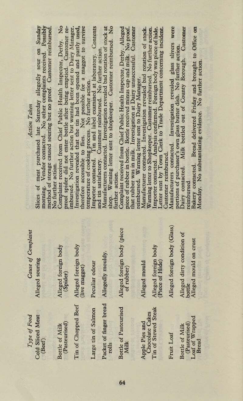 Type of Food Cause of Complaint Action Taken Cold Sliced Meat Alleged souring Slices of meat purchased late Saturday allegedly sour on Sunday (Beef) morning. Vendor contacted. No other complaints received. Possibly method of storage caused souring but no proof. Customer reimbursed. No further action. -o 0 1 ^ — <2 S3 XJ O C/J >. TJ O XI C •SP^ 2 o ,o to XI 2 u fa “ 7. <U p IH O Td o 3 o v pH 2 3 o 6 3 V bO v V u 73 O .1 jj 11^ fa (U X) 3 <u >.< 60 il O 3 O B X) u 60 <U T3 O X) -a o bC u OJ OJ o ■g X) & o c o 3 c o u s & tH tH ,o T3 a> bO <u T3 2 CJ C O 3 o S •o < bO^ bC o o M 73 ‘+H 2 o i o ^ CQ <L> pq 73 a a o XJ U (4-< o a h c o E 3 (/) o G <u b/) IH CQ hJ 73 CQ O u X) bi) &H •a p a> «-» C/) C3 Ph 4-1 m to S3 a ”li S 8^ il.g o ft^.B <! H X 1) rp <L> 2 j o « ii§°s 2G pi 00 o o ^ Pu n hJ