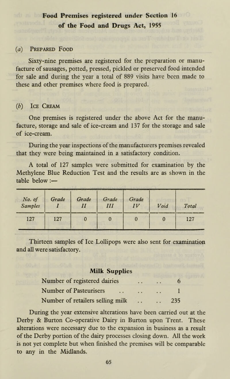 Food Premises registered under Section 16 of the Food and Drugs Act, 1955 (a) Prepared Food Sixty-nine premises are registered for the preparation or manu- facture of sausages, potted, pressed, pickled or preserved food intended for sale and during the year a total of 889 visits have been made to these and other premises where food is prepared. (b) Ice Cream One premises is registered under the above Act for the manu- facture, storage and sale of ice-cream and 137 for the storage and sale of ice-cream. During the year inspections of the manufacturers premises revealed that they were being maintained in a satisfactory condition. A total of 127 samples were submitted for examination by the Methylene Blue Reduction Test and the results are as shown in the table below:— No. of Grade Grade Grade Grade Samples I II III IV Void Total 127 127 0 0 0 0 127 Thirteen samples of Ice Lollipops were also sent for examination and all were satisfactory. Milk Supplies Number of registered dairies Number of Pasteurisers 6 1 Number of retailers selling milk .. .. 235 During the year extensive alterations have been carried out at the Derby & Burton Co-operative Dairy in Burton upon Trent. These alterations were necessary due to the expansion in business as a result of the Derby portion of the dairy processes closing down. All the work is not yet complete but when finished the premises will be comparable to any in the Midlands.