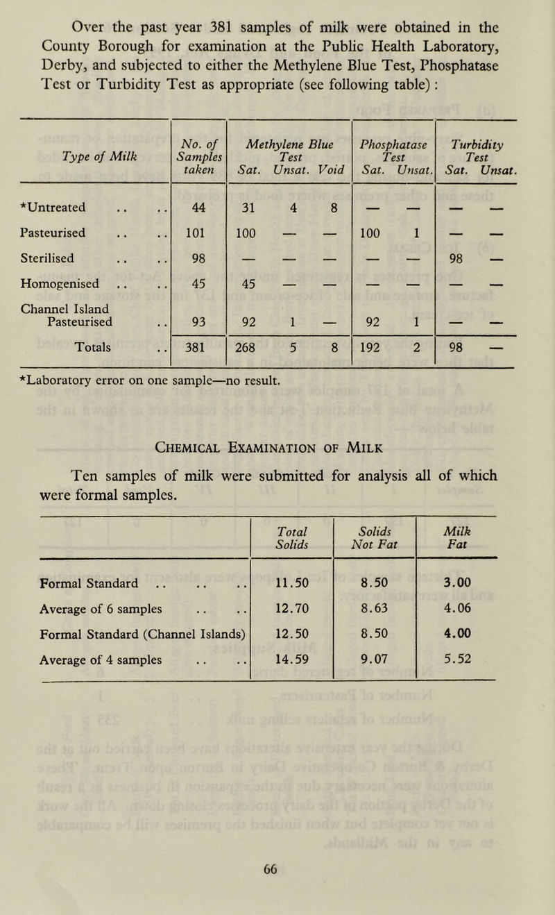 County Borough for examination at the Public Health Laboratory, Derby, and subjected to either the Methylene Blue Test, Phosphatase Test or Turbidity Test as appropriate (see following table): Type of Milk No. of Samples taken Methylene Blue Test Sat. Unsat. Void Phosphatase Test Sat. Unsat. Turbidity Test Sat. Unsat. ^Untreated 44 31 4 8 — — — _ Pasteurised 101 100 — — 100 1 — — Sterilised 98 — — — — — 98 — Homogenised 45 45 — — — — — — Channel Island Pasteurised 93 92 1 — 92 1 — — Totals 381 268 5 8 192 2 98 — ^Laboratory error on one sample—no result. Chemical Examination of Milk Ten samples of milk were submitted for analysis all of which were formal samples. Total Solids Solids Not Fat Milk Fat Formal Standard 11.50 8.50 3.00 Average of 6 samples 12.70 8.63 4.06 Formal Standard (Channel Islands) 12.50 8.50 4.00 Average of 4 samples 14.59 9.07 5.52 60