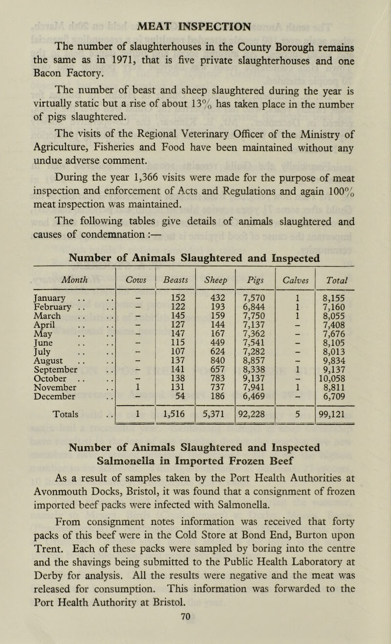 MEAT INSPECTION The number of slaughterhouses in the County Borough remains the same as in 1971, that is five private slaughterhouses and one Bacon Factory. The number of beast and sheep slaughtered during the year is virtually static but a rise of about 13% has taken place in the number of pigs slaughtered. The visits of the Regional Veterinary Officer of the Ministry of Agriculture, Fisheries and Food have been maintained without any undue adverse comment. During the year 1,366 visits were made for the purpose of meat inspection and enforcement of Acts and Regulations and again 100% meat inspection was maintained. The following tables give details of animals slaughtered and causes of condemnation :— Number of Animals Slaughtered and Inspected Month Cows Beasts Sheep Pigs Calves Total January — 152 432 7,570 1 8,155 February .. - 122 193 6,844 1 7,160 March - 145 159 7,750 1 8,055 April - 127 144 7,137 — 7,408 May - 147 167 7,362 - 7,676 June - 115 449 7,541 - 8,105 July - 107 624 7,282 - 8,013 August - 137 840 8,857 - 9,834 September - 141 657 8,338 1 9,137 October - 138 783 9,137 - 10,058 November 1 131 737 7,941 1 8,811 December - 54 186 6,469  6,709 Totals 1 1,516 5,371 92,228 5 99,121 Number of Animals Slaughtered and Inspected Salmonella in Imported Frozen Beef As a result of samples taken by the Port Health Authorities at Avonmouth Docks, Bristol, it was found that a consignment of frozen imported beef packs were infected with Salmonella. From consignment notes information was received that forty packs of this beef were in the Cold Store at Bond End, Burton upon Trent. Each of these packs were sampled by boring into the centre and the shavings being submitted to the Public Health Laboratory at Derby for analysis. All the results were negative and the meat was released for consumption. This information was forwarded to the Port Health Authority at Bristol.