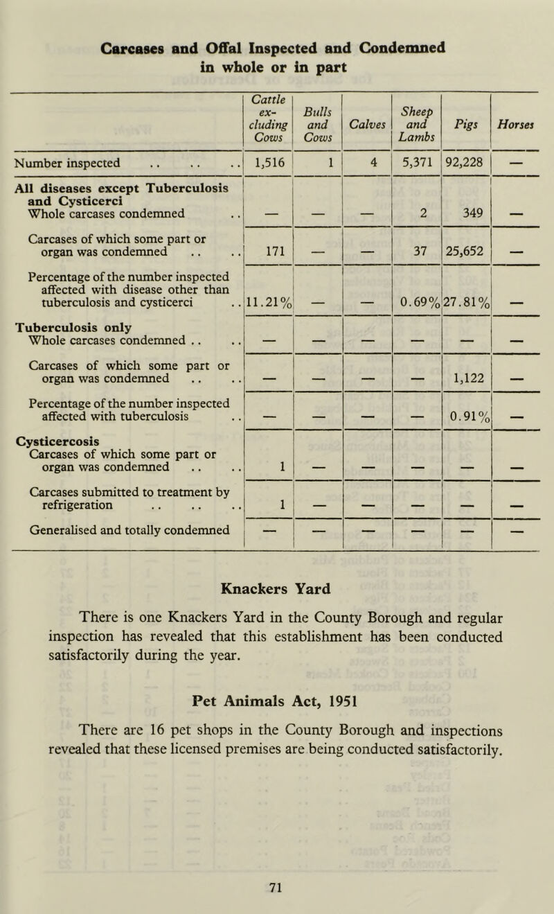 Carcases and Offal Inspected and Condemned in whole or in part Cattle ex- cluding Cows Bulls and Cows Calves Sheep and Lambs Pigs Horses Number inspected 1,516 1 4 5,371 92,228 — All diseases except Tuberculosis and Cysticerci Whole carcases condemned 2 349 Carcases of which some part or organ was condemned 171 — — 37 25,652 — Percentage of the number inspected affected with disease other than tuberculosis and cysticerci 11.21% 0.69% 27.81% Tuberculosis only Whole carcases condemned .. — — — — — — Carcases of which some part or organ was condemned — — — — 1,122 — Percentage of the number inspected affected with tuberculosis — — — — 0.91% — Cysticercosis Carcases of which some part or organ was condemned 1 - — Carcases submitted to treatment by refrigeration 1 — — — — Generalised and totally condemned — — — — Knackers Yard There is one Knackers Yard in the County Borough and regular inspection has revealed that this establishment has been conducted satisfactorily during the year. Pet Animals Act, 1951 There are 16 pet shops in the County Borough and inspections revealed that these licensed premises are being conducted satisfactorily.