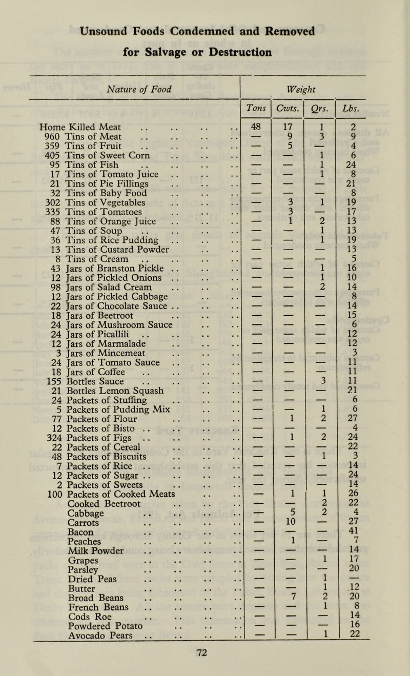 Unsound Foods Condemned and Removed for Salvage or Destruction Nature of Food Weight Tons Cwts. Qrs. Lbs. Home Killed Meat 48 17 1 2 960 Tins of Meat — 9 3 9 359 Tins of Fruit — 5 — 4 405 Tins of Sweet Corn — — 1 6 95 Tins of Fish — — 1 24 17 Tins of Tomato Juice — — 1 8 21 Tins of Pie Fillings — — — 21 32 Tins of Baby Food — — — 8 302 Tins of Vegetables — 3 1 19 335 Tins of Tomatoes — 3 — 17 88 Tins of Orange Juice — 1 2 13 47 Tins of Soup — — 1 13 36 Tins of Rice Pudding — — 1 19 13 Tins of Custard Powder — — — 13 8 Tins of Cream — — — 5 43 Jars of Branston Pickle .. — — 1 16 12 Jars of Pickled Onions . . — — 1 10 98 Jars of Salad Cream — — 2 14 12 Jars of Pickled Cabbage — — — 8 22 Jars of Chocolate Sauce .. — — — 14 18 Jars of Beetroot — — — 15 24 Jars of Mushroom Sauce — — — 6 24 Jars of Picallili — — — 12 12 Jars of Marmalade — — — 12 3 Jars of Mincemeat — — — 3 24 Jars of Tomato Sauce — — — 11 18 Jars of Coffee — — — 11 155 Bottles Sauce — — 3 11 21 Bottles Lemon Squash — — — 21 24 Packets of Stuffing — — — 6 5 Packets of Pudding Mix — — 1 6 77 Packets of Flour — 1 2 27 12 Packets of Bisto .. — — — 4 324 Packets of Figs .. — 1 2 24 22 Packets of Cereal — — — 22 48 Packets of Biscuits — — 1 3 7 Packets of Rice .. — — — 14 12 Packets of Sugar .. — — — 24 2 Packets of Sweets — — — 14 100 Packets of Cooked Meats — 1 1 26 Cooked Beetroot — — 2 22 Cabbage — 5 2 4 Carrots — 10 — 27 Bacon — — — 41 Peaches — 1 — 7 Milk Powder — — — 14 Grapes — — 1 17 Parsley — — — 20 Dried Peas — — 1 — Butter — — 1 12 Broad Beans — 7 2 20 French Beans — — 1 8 Cods Roe — — — 14 Powdered Potato — — — 16 Avocado Pears — — 1 22