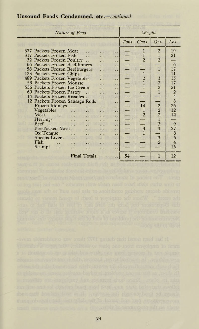 Unsound Foods Condemned, etc.—continued Nature of Food Weight Tons Cwts. Qrs. Lbs. 377 Packets Frozen Meat — 1 2 19 317 Packets Frozen Fish — 1 1 21 32 Packets Frozen Poultry .. — 2 2 — 66 Packets Frozen Beefdinners — — — 6 58 Packets Frozen Beefburgers — — 1 17 123 Packets Frozen Chips — 1 — 11 489 Packets Frozen Vegetables — 2 3 15 53 Packets Frozen Mousse — 1 2 17 536 Packets Frozen Ice Cream — 1 2 21 60 Packets Frozen Pastry — — 1 2 14 Packets Frozen Rissoles .. — — — 4 12 Packets Frozen Sausage Rolls — — — 8 Frozen kidneys .. — 14 2 26 Vegetables — 1 2 12 Meat — 2 2 12 Herrings — — 1 — Beef . . — — 3 9 Pre-Packed Meat — 3 3 27 Ox Tongue — 1 — 8 Sheeps Livers — — 3 6 Fish — — 2 4 Scampi — — — 16 Final Totals 54 — 1 12