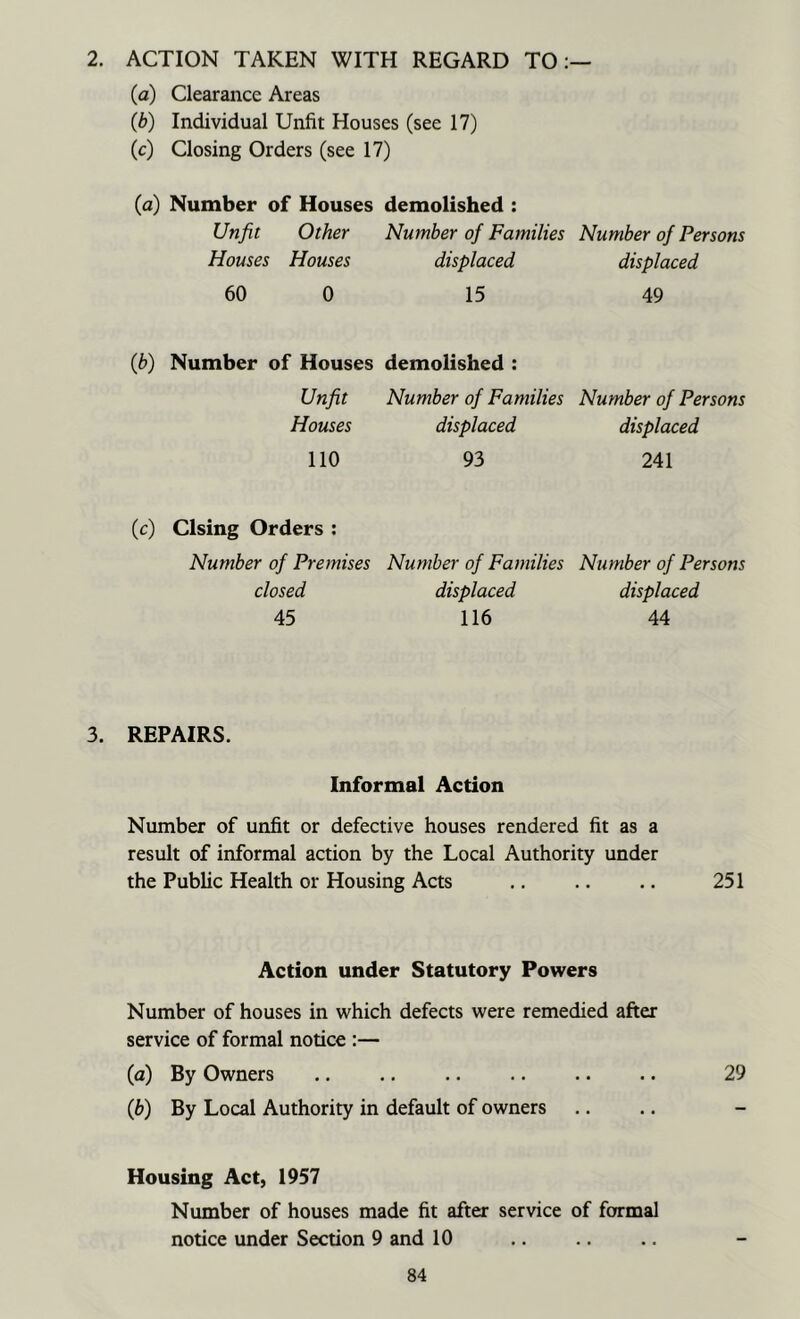 2. ACTION TAKEN WITH REGARD TO (a) Clearance Areas (b) Individual Unfit Houses (see 17) (c) Closing Orders (see 17) (a) Number of Houses demolished : Unfit Other Number of Families Number of Persons Houses Houses displaced displaced 60 0 15 49 {b) Number of Houses demolished : Unfit Number of Families Number of Persons Houses displaced displaced 110 93 241 (c) Clsing Orders : Number of Premises Number of Families Number of Persons closed displaced displaced 45 116 44 3. REPAIRS. Informal Action Number of unfit or defective houses rendered fit as a result of informal action by the Local Authority under the Public Health or Housing Acts .. .. .. 251 Action under Statutory Powers Number of houses in which defects were remedied after service of formal notice :— (a) By Owners .. .. .. .. .. .. 29 {b) By Local Authority in default of owners Housing Act, 1957 Number of houses made fit after service of formal notice under Section 9 and 10