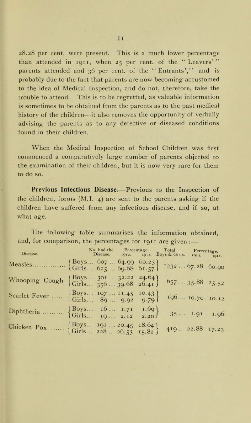 28.28 per cent, were present. This is a much lower percentage than attended in igii, when 25 per cent, of the “Leavers’” parents attended and 36 per cent, of the “ Entrants’,” and is probably due to the fact that parents are now becoming accustomed to the idea of Medical Inspection, and do not, therefore, take the trouble to attend. This is to be regretted, as valuable information is sometimes to be obtained from the parents as to the past medical history of the children— it also removes the opportunity of verbally advising the parents as to any defective or diseased conditions found in their children. When the Medical Inspection of School Children was first commenced a comparatively large number of parents objected to the examination of their children, but it is now very rare for them to do so. Previous Infectious Disease.—Previous to the Inspection of the children, forms (M.I. 4) are sent to the parents asking if the children have suffered from any infectious disease, and if so, at what age. Ihe following table summarises the information obtained, and, for comparison, the percentages for 1911 are given :— Disease. .Measles W’hooping Cough Scarlet Fever Diphtheria Chicken Pox No. had the Disease. Percentage. Total iqi2. 1911. Boys & Girls. Percentag-e. *9*2. IQII, j Boys (Girls .. 607... .. 625 ... 64.99 69.68 60.23 61-57 1232 ... 67.28 60.90 J Boys 1 Girls. .. 301 .. .. 356... '^2,22 39.68 24.64' 26.41 657... 35-88 25-52 Boys Girls .. 107 ... .. 89... 11-45 9.92 ro d d^ 196... 10.70 10.12 [ Boys i Girls. 16... .. 19... 1.71 2.12 1.69^ 2.20 J 35-- 1.91 1.96 Boys. Girls. .. 191 ... .. 228... 20.45 26.53 18.641 15-82 , 419 ... 22.88 17.23
