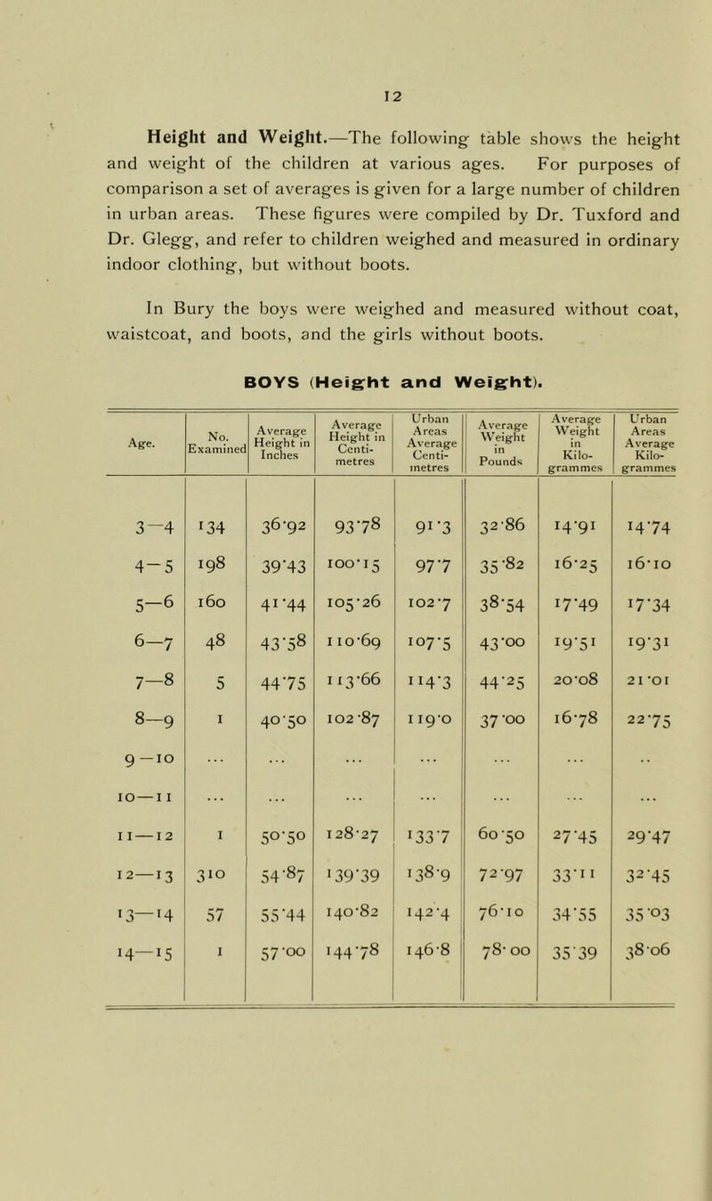 Height and Weight.—The following table shows the height and weight of the children at various ages. For purposes of comparison a set of averages is given for a large number of children in urban areas. These figures were compiled by Dr. Tuxford and Dr. Glegg, and refer to children weighed and measured in ordinary indoor clothing, but without boots. In Bury the boys were weighed and measured without coat, waistcoat, and boots, and the girls without boots. BOYS (Heig-ht and Weight). Agre. No. Examinee Average Height in Inches Average Height in Centi- metres Urban Areas Average Centi- metres Average 1 Weight 1 1 Pounds Average Weight in Kilo- grammes Urban Areas Average Kilo- grammes 3-4 134 36-92 9378 9i'3 32-86 14-91 14-74 4-5 198 39’43 100-15 977 35'82 16-25 16-10 5-6 160 41-44 105-26 102-7 38-54 17-49 17-34 6—7 48 43‘58 110-69 io7'5 43-00 19-51 19-31 7-8 5 4475 IX 3 -66 ii4‘3 44-25 20-08 21-01 8—9 I 40-50 102 -87 119-0 37-00 16-78 22-75 9—10 10—11 ... ... 11 —12 I 50'50 128-27 1337 . 60-50 27-45 29-47 12—13 310 54‘87 i39'39 138-9 > 72-97 33-11 32-45 13—14 57 55‘44 140-82 142-4 76-10 34-55 35 -03 14—15 1 57-00 144-78 146-8 78- 00 35-39 38 06