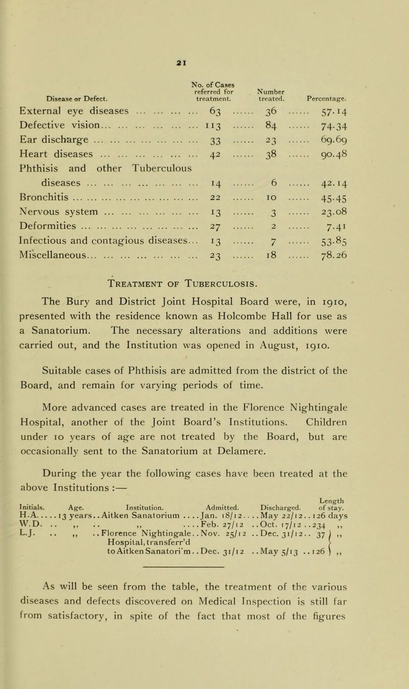 No. of Cases Disease or Defect. referred for treatment. Number treated. Percentage. External eye diseases . 63 .... .. 36 .. .... 57.14 Defective vision .. 113 .... ... 84 .. .... 74.34 Ear discharge ■ 33 ... 23 .. — 6g.6g Heart diseases ■ 42 ... 38 .. go. 48 Phthisis and other Tuberculous diseases .. 14 ... 6 .. .... 42.14 Bronchitis 22 10 •••• 45-45 Nervous system .. 13 .... ... 3 .. .... 23.08 Deformities .. 27 .... 2 7.41 Infectious and contagious diseases.. ,. 13 .... 7 .. 53-85 Mfscellaneous . 23 .... .. 18 .. — 78.26 Treatment of Tuberculosis. The Bury and District Joint Hospital Board were, in 1910, presented with the residence known as Holcombe Hall for use as a Sanatorium. The necessary alterations and additions were carried out, and the Institution was opened in August, igio. Suitable cases of Phthisis are admitted from the district of the Board, and remain for varying periods of time. More advanced cases are treated in the P'lorence Nightingale Hospital, another of the Joint Board’s Institutions. Children under 10 years of age are not treated by the Board, but are occasionally sent to the Sanatorium at Delamere. During the year the following cases have been treated at the above Institutions :— Length Initials. Age. Institution. Admitted. Discharged. of stay. H.A 13 years.. Aitken Sanatorium ... .Jan. 18/12 .... May 22/12.. 126 clays W.D. .. ,, .. „ Feb. 27/12 . .Oct. 17/12 . .234 ,, L.J. .. ,, ..Florence Nightingale. . Nov. 25/12 .. Dec. 31/1 2 .. 37) ,, Hospital, transferr’d > toAitkenSanatori'm. .Dec. 31/12 ..May 5/13 ..126) ,, As will be seen from the table, the treatment of the various diseases and defects discovered on Medical Inspection is still far from satisfactory, in spite of the fact that most of the figures
