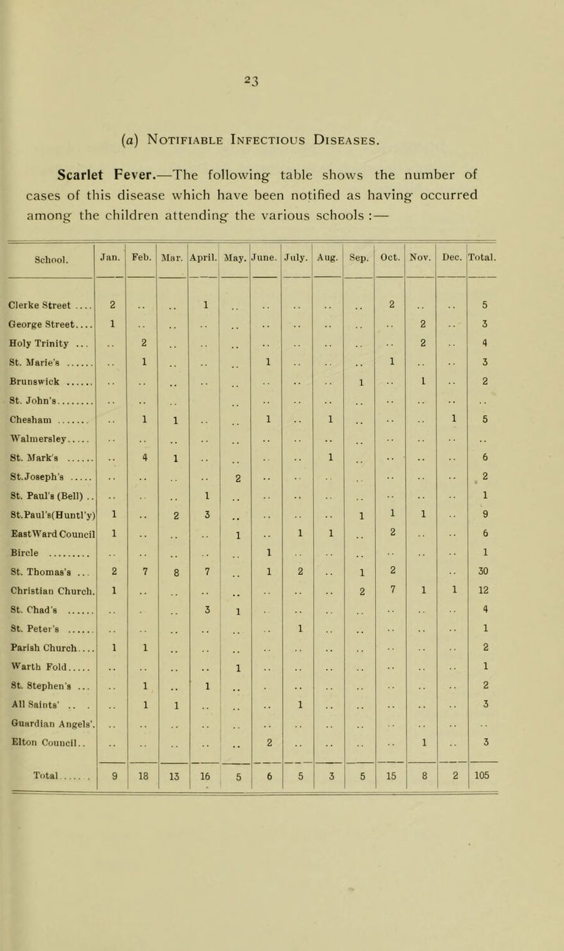 (a) Notifiable Infectious Diseases. Scarlet Fever.—The following table shows the number of cases of this disease which have been notified as having occurred among the children attending the various schools : — School. ! Jan. j Feb. Mar. April. May. June. July. ! Aug. Sep. Oct. Nov. Dec. Total. Clerke Street 2 1 2 5 George Street 1 .. 2 3 Holy Trinity ... 2 2 4 St. Marie’s 1 1 1 3 Brunswick 1 1 2 St. John’s Chesham 1 1 1 1 1 5 ■Walmersley St. Mark's 4 1 1 6 St.Joseph's 2 2 St. Paul's (Bell) .. 1 •• 1 St.Paul’s(Huntl'y) 1 2 3 1 1 1 9 Eastward Council 1 _ 1 1 1 2 6 Bircle 1 1 St. Thomas’s ... 2 7 8 7 1 2 1 2 30 Christian Church. 1 2 7 1 1 12 St. Chad’s 3 1 ■ 4 St. Peter’s 1 1 Parish Church 1 1 2 Warlh Fold 1 1 St. Stephen’s ... 1 1 2 All .Saints’ .. 1 1 1 3 Guardian Angels’. Elton Council.. 2 1 3
