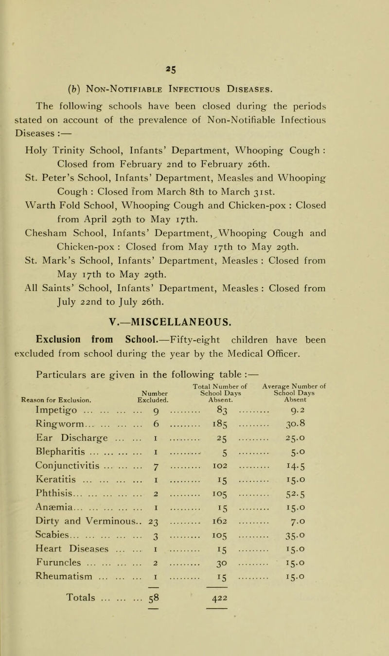 (b) Non-Notifiable Infectious Diseases. The following schools have been closed during the periods stated on account of the prevalence of Non-Notifiable Infectious Diseases :— Holy Trinity School, Infants’ Department, Whooping Cough : Closed from February 2nd to February 26th. St. Peter’s School, Infants’ Department, Measles and Whooping Cough : Closed from March 8th to March 31st. Warth Fold School, Whooping Cough and Chicken-pox : Closed from April 2gth to May 17th. Chesham School, Infants’ Department,^Whooping Cough and Chicken-pox : Closed from May 17th to May 2gth. St. Mark’s School, Infants’ Department, Measles ; Closed from May 17th to May 29th. .411 Saints’ School, Infants’ Department, Measles : Closed from July 22nd to July 26th. V.—MISCELLANEOUS. Exclusion from School.—Fifty-eight children have been excluded from school during the year by the Medical Officer. Particulars are given in the following table :— Number Total Number of School Days Average Number of School Days eason for Exclusion. Excluded. Absent. Absent Impetigo . 9 ... 83 9.2 Ringworm . 6 ... 185 30.8 Ear Discharge ... . I 25 25.0 Blepharitis I c Conjunctivitis 7 0 102 14.=; Keratitis I 15 15.0 Phthisis 2 IOC 32.3 Anaemia I I c ic,o Dirty and Verminous • 23 ... 162 7.0 Scabies 'I 10^ '^^.0 Heart Diseases ... . I 15 15.0 Furuncles 2 *70 IC.O Rheumatism I 15 15.0 422