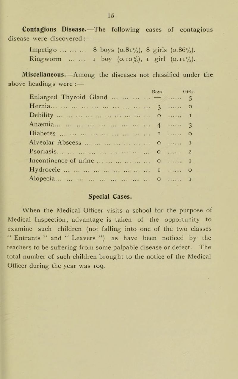 16 Contagious Disease.—The following cases of contagious disease were discovered : — Impetigo 8 boys (o.8i%), 8 girls (o.86%). Ringworm i boy (o. io%), i girl (o.ii%). Miscellaneous.—Among the diseases not classified under the above headings were :— Boys. Enlarged Thyroid Gland — Hernia 3 Debility o Anaemia 4 Diabetes ... i Alveolar Abscess o Psoriasis o Incontinence of urine o Hydrocele i Alopecia o Girls. 5 0 1 3 0 1 2 I 0 1 special Cases. When the Medical Officer visits a school for the purpose of Medical Inspection, advantage is taken of the opportunity to examine such children (not falling into one of the two classes “ Entrants ” and “ Leavers ”) as have been noticed by the teachers to be suffering from some palpable disease or defect. The total number of such children brought to the notice of the Medical Officer during the year was log.