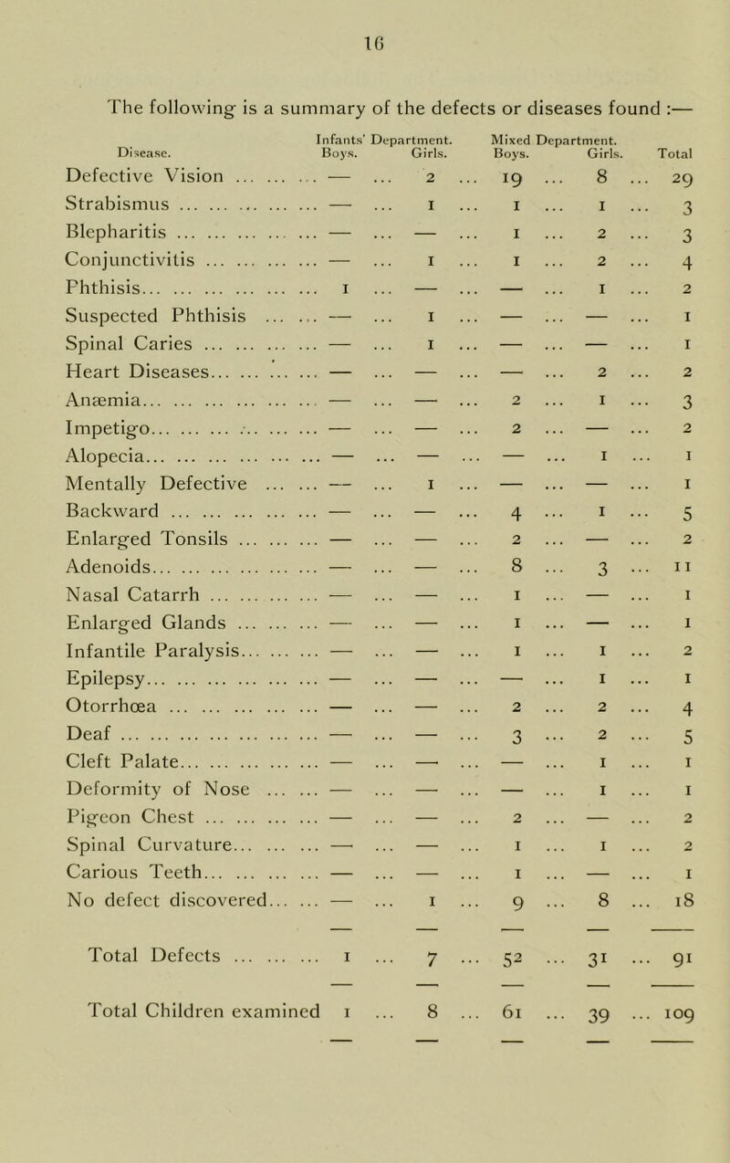 10 The following is a summary of the defects or diseases found :— Infants’ Department. Mixed Department. Disease. Boys. Girls. Boys. Girls. Total Defective Vision .. . ... 2 19 8 ... 29 Strabismus I I 3 Blepharitis ... ... ... I 2 3 Conjunctivitis ... ... I I 2 4 Phthisis I ... ... — I 2 Suspected Phthisis ... ... ... I — — ... I Spinal Caries ... ... I — — ... I Heart Diseases ... ... ... — 2 2 Anajmia .. ... ... 2 I 3 Impetigo ... ... ... 2 — ... 2 Alopecia ... ... ... — I I Mentally Defective ... ... ... I — — ... I Backward ... — ... ... 4 I 5 Enlarged Tonsils ... ... -— ... 2 — ... 2 Adenoids ... ... ... 8 3 ••• 11 Nasal Catarrh ... ... ... I — ... I Enlarged Glands ... ... ... I — ... 1 Infantile Paralysis ... ... ... I I 2 Epilepsy ... ... ... —■ I I Otorrhoea ... ... ... 2 2 4 Deaf ... ... ... 3 2 5 Cleft Palate ... ... ... — I I Deformity of Nose ... ... ... ... — I I Pigeon Chest ... ... ... 2 — ... 2 Spinal Curvature ... ... ... I I 2 Carious Teeth ... ... ... I — ... I No defect discovered... ... ... I 9 8 ... 18 Total Defects ... I ... 7 ... 52 31 ... 91 Total Children examined i ... 8 61