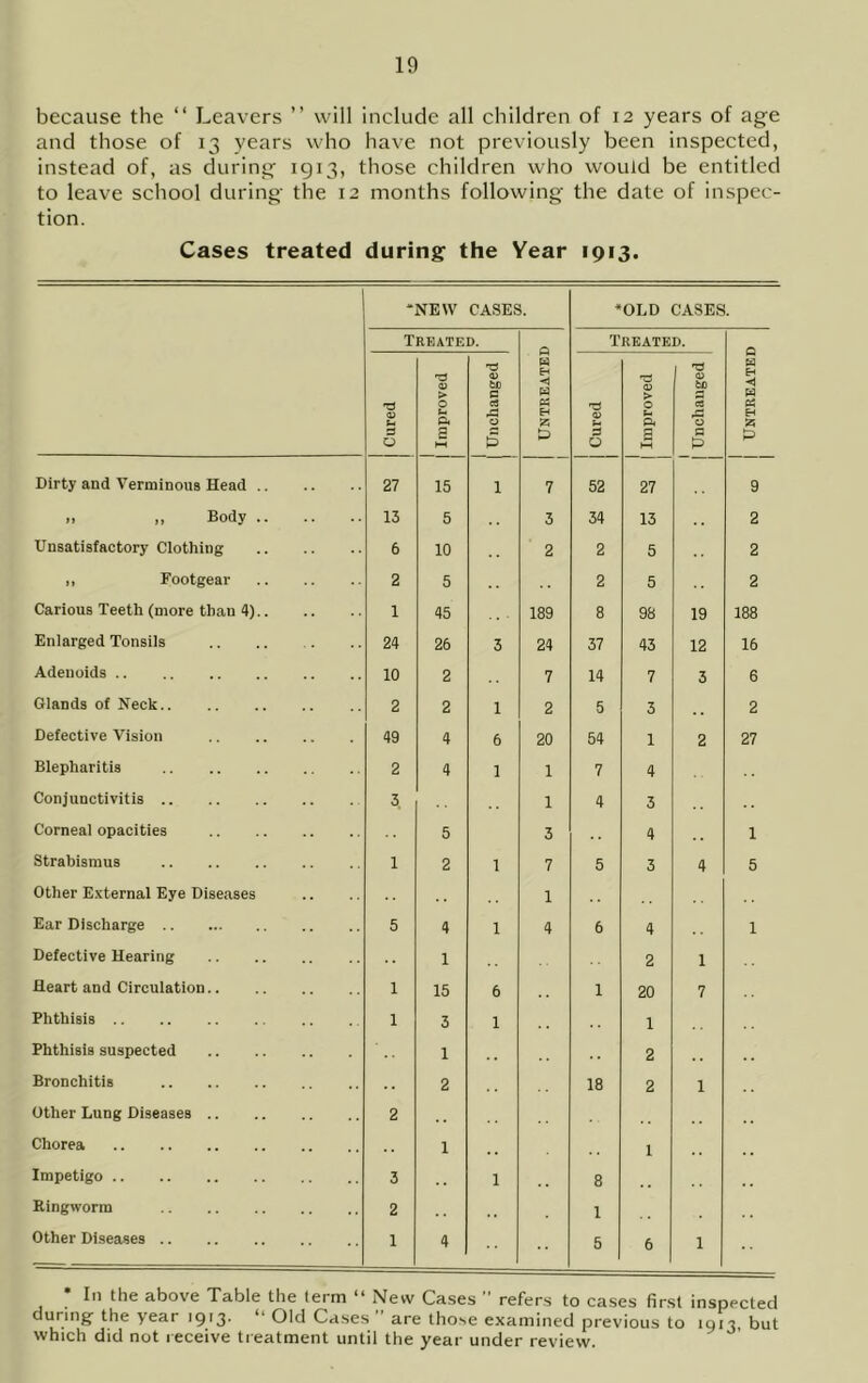 because the “ Leavers ” will include all children of 12 years of age and those of 13 years who have not previously been inspected, instead of, as during 1913, those children who would be entitled to leave school during the 12 months following the date of inspec- tion. Cases treated during the Year 1913. NEW CASES. « OLD CASES. Trhated. P EH < a K EH Treated. Q U EH £H X P (U s Q '^3 > o A a l-H T3 4> tUD B A 0 Oi B O rs v > o A M 1 ^ 4) (id a cs eC o S P Dirty and Verminous Head 27 15 1 7 52 27 9 ■ > „ Body 13 5 3 34 13 2 Unsatisfactory Clothing 6 10 2 2 5 2 ,, Footgear 2 5 2 5 2 Carious Teeth (more than 4) 1 45 189 8 98 19 188 Enlarged Tonsils 24 26 3 24 37 43 12 16 Adenoids 10 2 7 14 7 3 6 Glands of Neck 2 2 1 2 5 3 2 Defective Vision 49 4 6 20 54 1 2 27 Blepharitis 2 4 1 1 7 4 Conjunctivitis 3, 1 4 3 Corneal opacities 5 3 4 1 Strabismus 1 2 1 7 5 3 4 5 Other E.'cternal Eye Diseases 1 Ear Discharge 5 4 1 4 6 4 1 Defective Hearing 1 2 1 Heart and Circulation 1 15 6 1 20 7 Phthisis 1 3 1 1 Phthisis suspected 1 2 Bronchitis 2 18 2 1 Other Lung Diseases 2 Chorea 1 1 Impetigo 3 1 8 Ringworm 2 1 Other Diseases 1 4 5 6 1 • In the above Table the term “ New Cases ” refers to cases first inspected during’ the year i9^3’ ** Old Cases are those examined previous to 1913, but which did not receive treatment until the year under review.