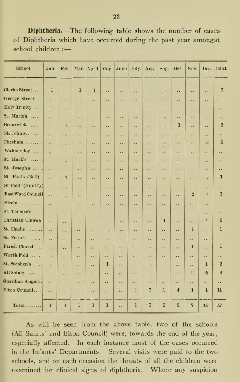 Diphtheria.—The following table shows the number of cases of Diphtheria which have occurred during the past year amongst school children :— As will be seen from the above table, two of the schools (All Saints’ and Elton Council) were, towards the end of the year, especially affected. In each instance most of the cases occurred in the Infants’ Departments. Several visits were paid to the two schools, and on each occasion the throats of all the children were examined for clinical signs of diphtheria. Where any suspicion
