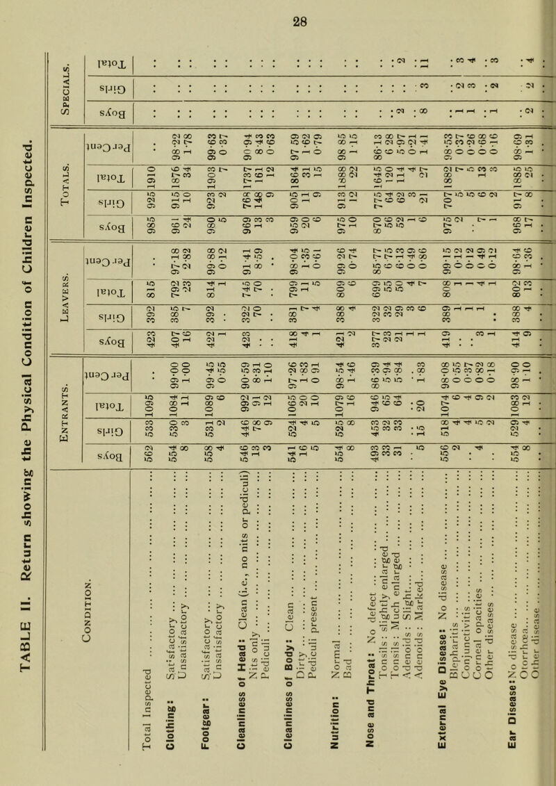 TABLE II. Return showing the Physical Condition of Children Inspected. < SHiO m cu sXog 00 CO r- ■rf- CO CO 05 04 05 to to CO 00 L- rH HH CO CO 00 o 05 rH )U30J3d . (M t> CD CO 05 CD uo CD tH. 00 rH rH 04 05 04 to CO 04 CO -r CD eo , • 00 rH 05 O C 00 O I> rH O GO CD CD to O rH 00 o o o o OD r- ■ 05 05 05 05 05 00 05 05 < Oi 00 05 t> rH 00 X) CD — rH 00 00 1-^ rH r- r- 0 io »o> o CO (M cr 00 05 »0 rH 05 CO 04 to 04 CO r- to to CD 04 l> 00 ’ ^H!0 a 05 05 l> rH 05 05 t- tr 05 s.{oa — ^ O to 05 CO CO 05 O CD to o O CD 04 rH o »0 04 tr ^ 00 GO OD Ol 00 CO rH to 04 I> rH c- to to C-- CD rH . luao-iaj . • o o o 6 05 05 05 05 05 00 05 05 10> (M CO rH iQ O O rn to 05 CD 05 to O Tj< tr 00 rH rn l-H 04 CO > l«)0X a f>} to 04 0^1 o rH QO 04 04 05 CO CD 05 rH r-H rH 00 sPiO 05 00 05 . 04 tr . 00 00 04 CO 04 00 00 I-] sXog ^ * • CO . . o o to to 05 rH o <D CO rH CD 05 CO 00 to !>. 04 CO O O , o o to to CO rH (M GO 05 to CO 05 CO .CO O to CO 00 rH 05 rH . • (/i 05 05 05 05 05 CO 05 05 H to ^ rH 05 CD 04 F- (M to o o 05 CD CD to CD 05 04 CO 04 z I«»0X 05 00 rH 00 05 05 rH CD 04 rH l> rH Tt' CD CD *0 00 rH . < o o o 05 o O 05 • (M o c 5 a rH rH rH rH rH r- H CO O CO rH 04 CD 00 05 Hjl to to CO CO (?Q CO 00 'Tt »0 04 05 SHIO CO CO CO (^4 to CO eo . »o 04 w to »o to to to • 1-H to to 04 •># 00 00 CD CO CO rH CD to ^ CO CO CO to CD (M Tj» Tj 00 sXog CD to to T}< rH rH to 05 CO CO • to • . lO to to to to to to to to : : . • • . • • 3 : : . » • . . . : • • • . . 1 • • • . . • . • TD * * OJ . , . • : • • • . • cu 1 : u. . • • • : ; • : = . . o : : • • t • . • ♦ ... Vi . • • •HJ . . • . . • . . , . £ » TS • * . • 0) 'O 0 : : • . * : tyo dj : : c . i- tU} • 0) • ■ O J-. c/3 O • • . z 0 • • • . • » £ . • o ■ • • • ■ s c j t; d> (/} O . V> 1 . D • H 5 z o o • ^ • v- >^s Jr o O cS • • u >.2 o o u 'oo c : ■ : CJ . * U • : * •• ! Clean li presen 0) cc x: E ■■ o ;z; c/3 05 *3 (/) > |s O </3 <v cr O c; • d) •j) : 3 E SJ «:g (/} cy 1/3 ^ •O § 3 eo o > 3 T3 O 3 E 0 O •■ (/) c/3 C C eo ^ 05 JZ V) D Q 2 3 0) u cr T t, u. D .., C/) •— V) X (1) S u *£ ca 0) U O •S c c CD a> 2 O O 3 3? ‘ C C jc CO- O C £ a> C/lD CAl'J ^ 2; Cm ^ C CL, 2 CO £:-■-<< C3 ou o Z C Q £ 05 0) Q. W </> Vi h > UJ 05 Vi m t/i ” 05 05 c o: C UD cs s C o eo Vi 05 bfi c c c a o o o o o eo V eo V 3 (A o n Im eo [-H u IL o u z Z III Ul