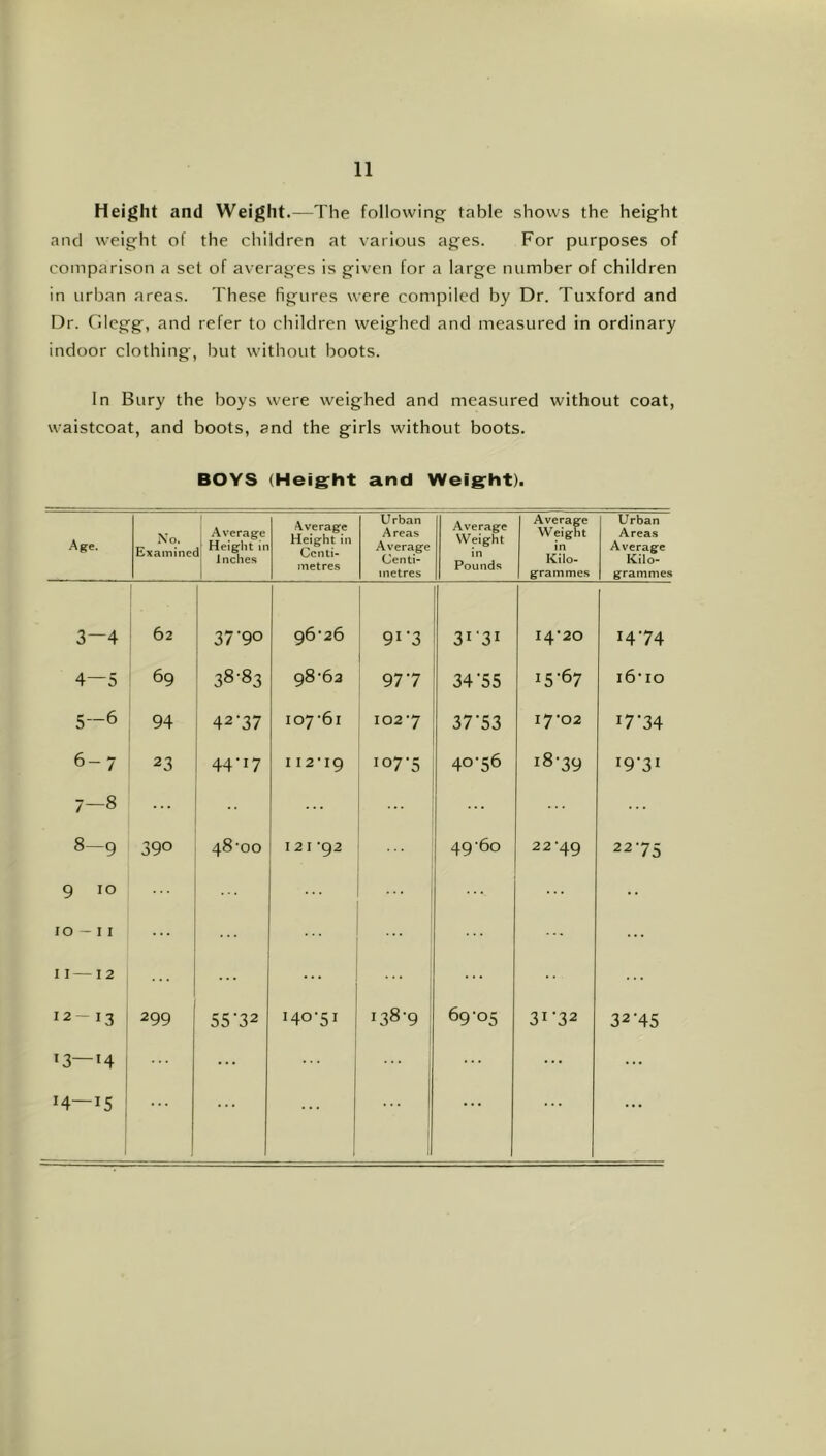 Height and Weight.—The followings table shows the height and weight of the children at various ages. For purposes of comparison a set of averages is given for a large number of children in urban areas. These figures were compiled by Dr. Tuxford and Dr. Glegg, and refer to children weighed and measured in ordinary indoor clothing, but without boots. In Bury the boys were weighed and measured without coat, waistcoat, and boots, and the girls without boots. BOYS (Heig:ht and Weigfht). Age. No. Examinee Average 1 Height in Inches .\verage Height in Centi- metres Urban Areas Average Centi- metres Average Weight in Pounds Average Weight in Kilo- 1 grammes Urban Areas Average Kilo- grammes 3—4 62 37'90 96*26 91-3 31-31 14*20 14-74 4—5 69 38-83 98*62 ' 97-7 34-55 15-67 i6*io 5—6 94 42-37 107*61 102*7 37-53 17*02 17-34 6-7 23 44-17 112*19 107*5 40*56 18*39 19*31 7-8 ... ... ... ... ... 8-9 390 48*00 121 *92 49 *60 22*49 22*75 9 lo •• lO - I I 1 ... I I—12 ... ... ... 12-13 299 55-32 140*51 138*9 69*05 31-32 32-45 1 1 1 ... ... ... 1 ... ... ...