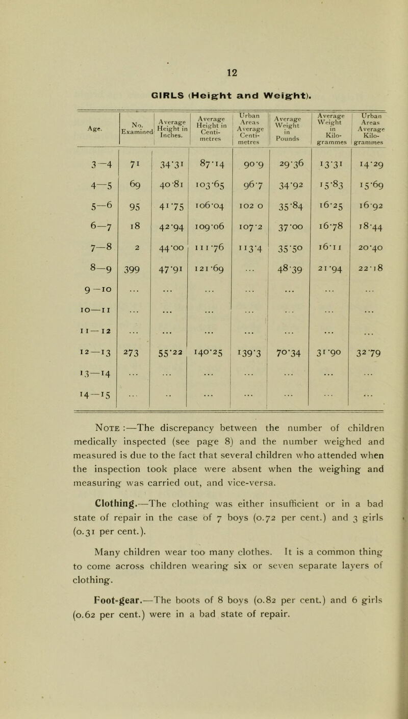 GIRLS (Heig^ht and Weigrht). Age. No. Examine 1 Average ^ Height in Inches. 1 Average Height in Centi- metres 1 Urban Arens , Average ( Cent!- 1 metres 1 Average 1 Weight 1 in 1 Pounds 1 Average I Weight 1 in ' Kilo- 1 grammes Urban Areas i Average Kilo- i grammes 3-4 71 1 1 34‘3i 87-14 90-9 29-36 13-31 14-29 4—5 69 40-81 103-65 96-7 34‘92 15-83 15-69 5—6 95 4175 106 -04 102 0 35'84 16-25 16-92 6—7 18 42-94 109 06 107-2 37-00 16-78 18-44 00 2 44-00 111 -76 ”3‘4 35‘50 16-11 20-40 8-9 399 47-91 121 -69 48-39 21-94 22-18 9—10 ... ... 10—11 ... ... II—12 ... ... ... 12 — 13 273 55‘22 140-25 i39'3 70-34 31-90 32-79 1,3—14 ... ... ... 14-15 ... ... ... Note :—The discrepancy between the number of children medically inspected (see page 8) and the number weighed and measured is due to the fact that several children who attended when the inspection took place were absent when the weighing and measuring was carried out, and vice-versa. Clothing.—The clothing was either insufficient or in a bad state of repair in the case of 7 boys (0.72 per cent.) and 3 girls (0.31 per cent.). Many children wear too many clothes. It is a common thing to come across children wearing six or seven separate layers of clothing. Foot-gear.—The boots of 8 boys (0.82 per cent.) and 6 girls (0.62 per cent.) were in a bad state of repair.