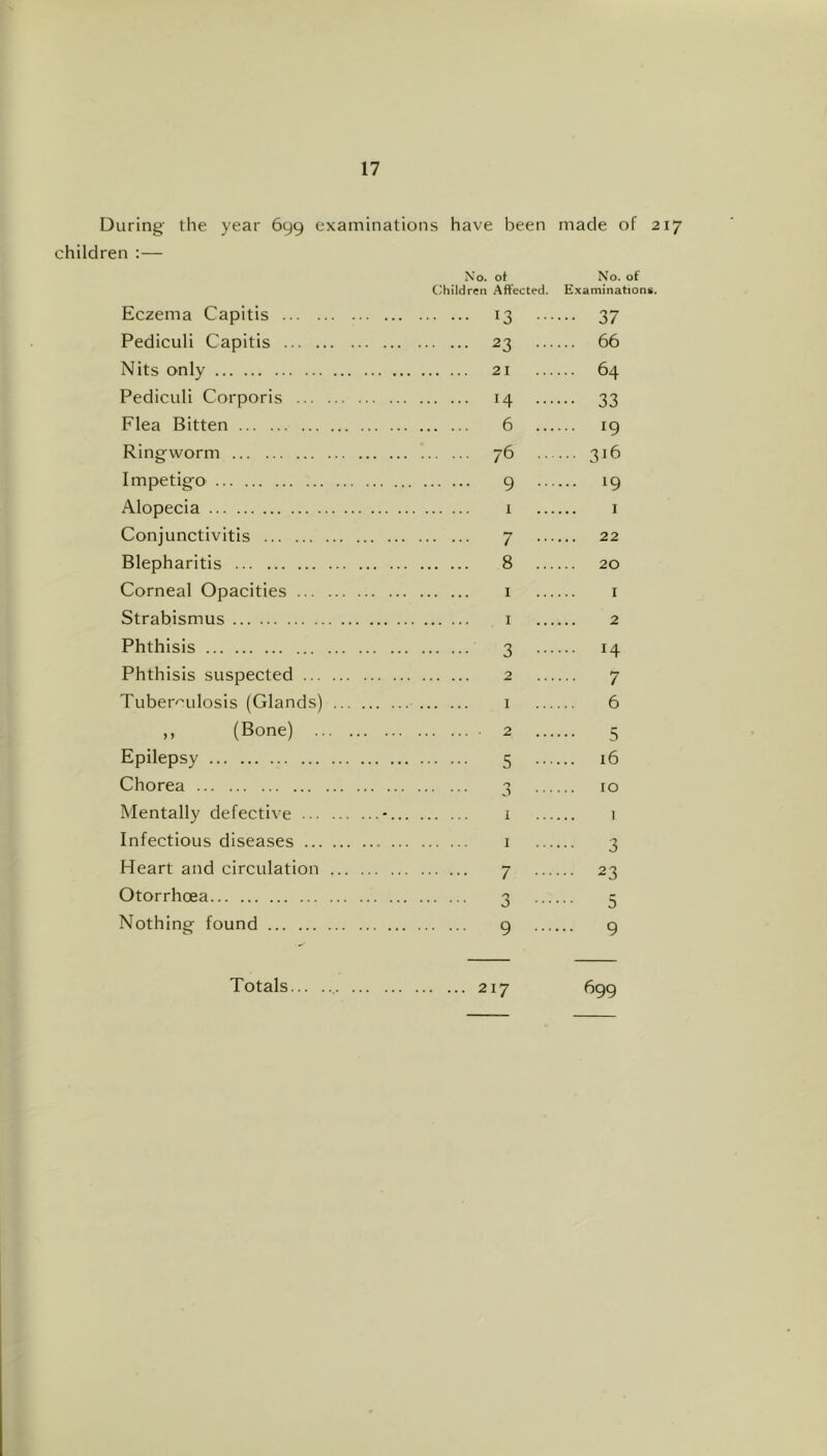 During the year 699 examinations have been made of 217 children :— Eczema Capitis ... . Pediculi Capitis ... . Nits only Pediculi Corporis ... Flea Bitten Ringworm Impetigo Alopecia Conjunctivitis Blepharitis Corneal Opacities ... Strabismus Phthisis Phthisis suspected ... Tuber'^ulosis (Glands) ,, (Bone) .. Epilepsy Chorea Mentally defective ... Infectious diseases ... Heart and circulation Otorrhcea Nothing found ot No. of Affected. Examinations. 13 ... • •• 37 23 ... 66 21 ... 64 14 ... ••• 33 6 ... ... 19 76 ... ... 316 9 ... ... 19 1 I 7 ••• 8 ... 20 I I I 2 3 ... 14 2 7 I 6 2 5 5 3 10 i I I 3 7 ... ... 23 3 ••• 5 9 ... ... 9 Totals 217 699