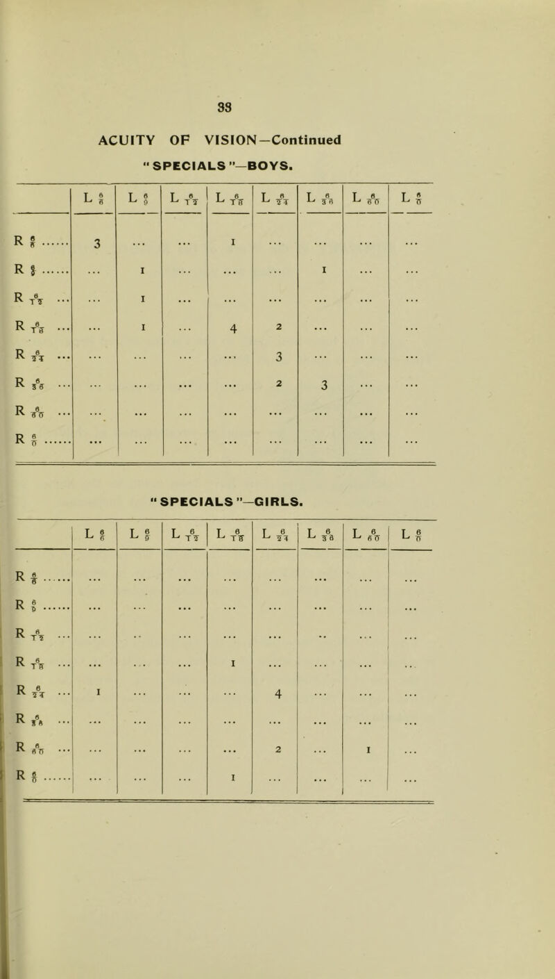 88 ACUITY OF VISION-Continued SPECIALS —BOYS. “ SPECIALS ’’—GIRLS. L fi T ® ^ 9 T ® 1- TT T ® T 6 ^ 2i T 6 T ® ^ an T ® ^ 7T R « ' ^ R s R ® ... ... ... R ® IV Tff ... • • I ... ... ... R ... I 4 R/. - ... ... ... ... ... ... .. R  ... ... ... 2 ... I ... R S 1 ” 1 1