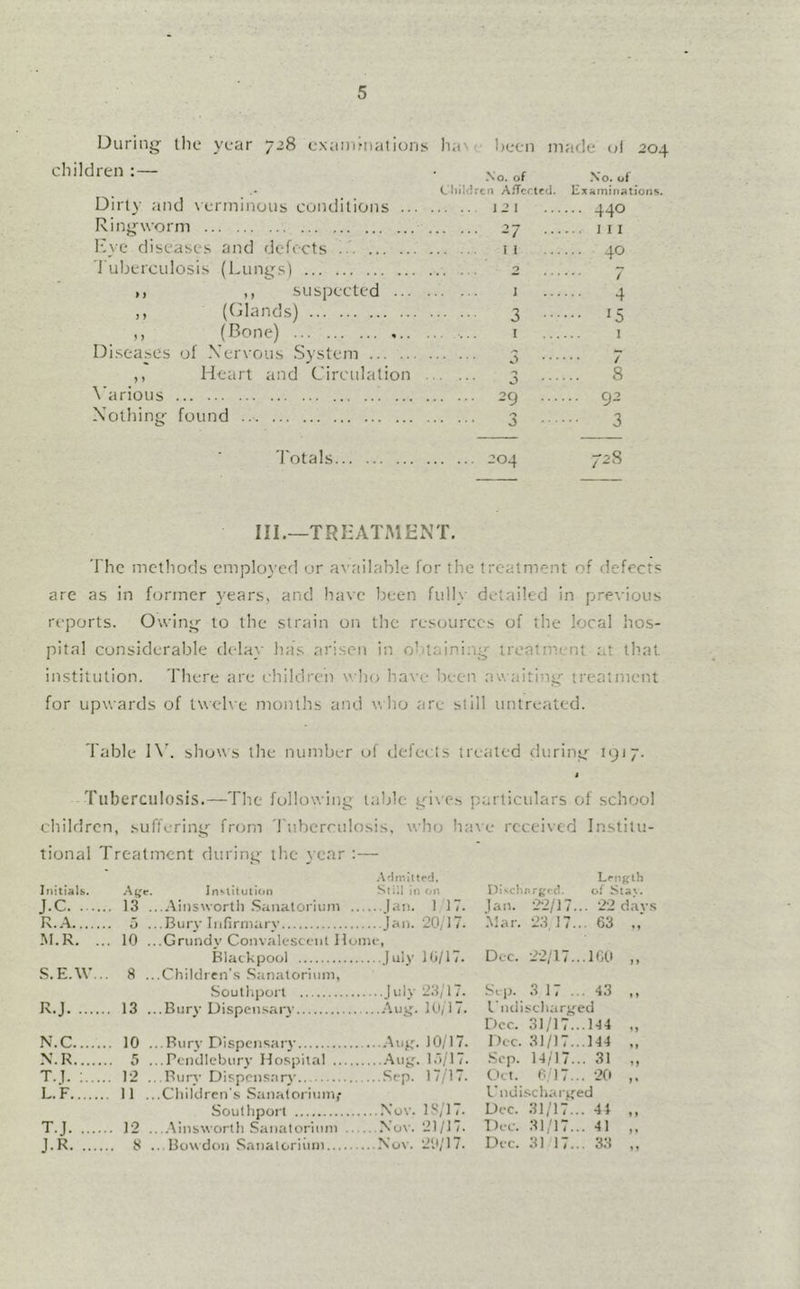 During tlic year 728 exammations lia\f been marie (;l 204 children ; — .No. of No. of CliiliJrtn A/Tcctcd. Ex;tniin;itions. Dirty and \erminous conditions ... 121 ... 440 Ringworm ^7 ••• ... Ill l^ve diseases and defects ... 40 J uberculosis (Lungs) 0 7 M ,, suspected ... 1 ... 4 ,, ((Hands) 3 ... 15 n (Bone) ... .... I 1 Diseases of Xervous .System ... 7 ,, Heart and Circulation j ... 8 \’arious 29 .... ... 92 Nothing found ••• 3 'I'otals 204 728 III.—TRI:ATMENT. The mctliofis cmployerl or available for the treatment of rlefrct? are as in former years, and have been fully detailed in previous reports. Owing to the strain on the resources of the local hos- pital considerable delay has aris;en in olttaining treatment at that institution. There are children who have been awaiting ireaimein for upwards of iweh e months and who are still untreated. Table 1\’. shows the number of defects treated during 1917. Tuberculosis.—Tlie following taljle .giN C.-, particulars of school children, sufferings from 'I'nberrnlosis. who ha\e received Institu- tional Treatment during the year :— Hmiltf'J, Length Initials. Ai;v. Still in on I)i’vchnr{;<d. of Sta\. J.c . 13 . ...Ainswortl) .Sanatorium .. Ian. 22/17. .. 22 dav R.A ..Burv Infirmarv .Mar. 23,17. ..63 ,, M.R. .. . 10 .. ..Griindv Convalescent Home, Blackpool Dec. 22/17.. .160 ,, S.E.W.. . 8 .. .Children's .Sanatorium, Southport lulv 23/17. Sep. 3 17 .. . 43 ,, ILJ . 13 .. ,.Burv Dispen.sarv 1 luhscliar^ed Dec. 31/17.. .144 ,, N.C . 10 . ..Burv Dispensarv .....Xu},'. 10/17. Doc. 31/17.. .144 „ N.R ,. 5 . ..Pcndleburv Hospital .Sep. l-t/17.. . 31 „ T.J. ;.... . 12 . ..Burv Dispensary.. Oct. 0.17.. . 20 L. F . 11 .. .Children's .Sanatorium,- 1 ndi5ichaixed Southpoi'l ....Nov. l.S/17. Dec. 31/17.. . 44 „ T.J . 12 . ...\inb\vortIi Sanatorium .. ...Nov. 21/17. Doc. 31/17.. . 41 J.R .. 8 . ..Bowdon Sanatorium Doc. 31 17.. . 33 „