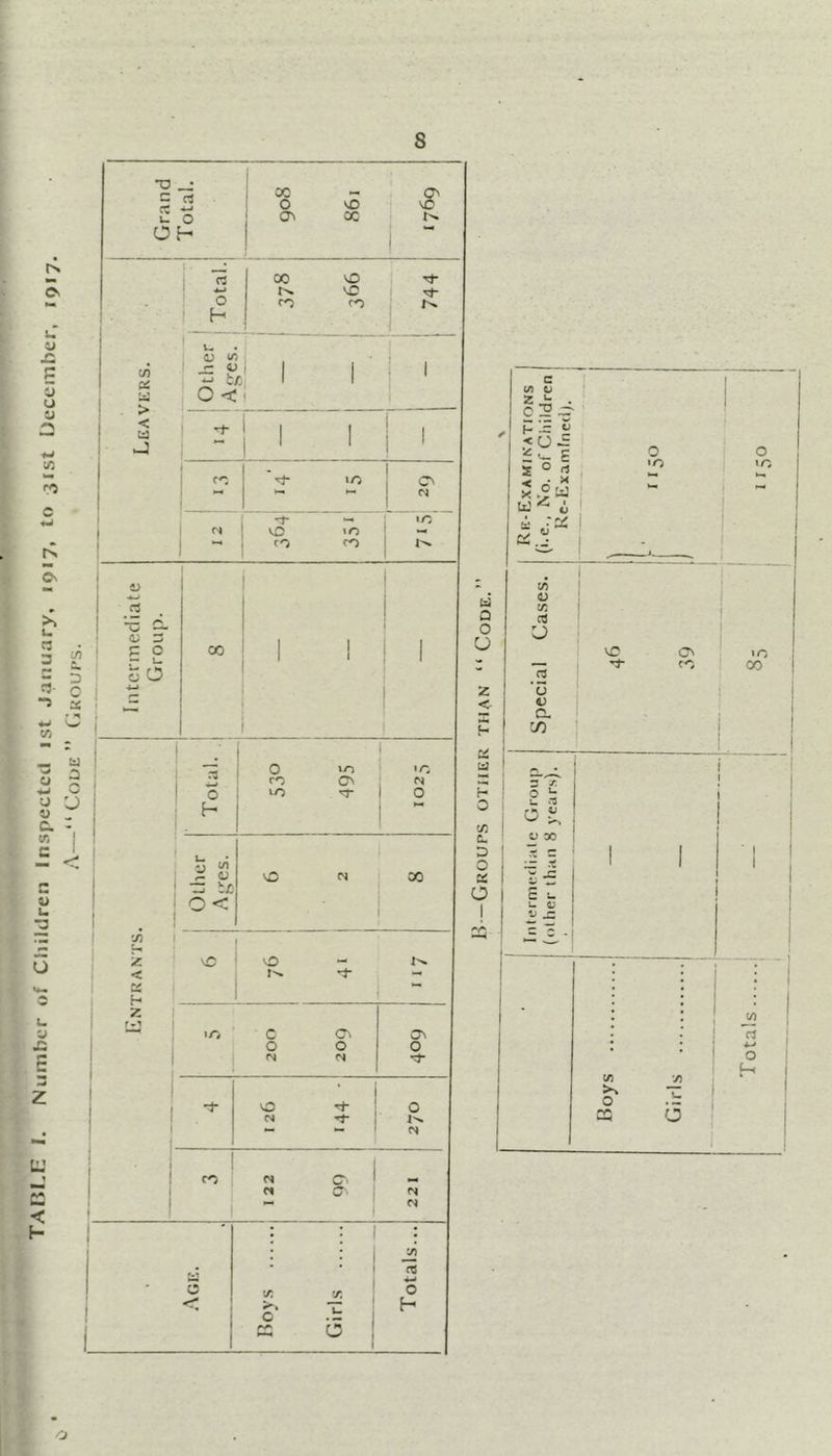 TABI^E I. Number of Children Inspected ist January, 1917, to 31st December, A—“Code” CiKoups. S rs 5. •0 1 r- ; 00 *-• ' 0 vO U 0 I ^ oc OH ! 1 i • 03 00 kO . ^ ! 0 ro 00 r>* i H 1 1 u . OJ 7) *-* t/ ! . > j o< » 1 s4 1 ' 1 ' 1 O': 10 1 1 0 1 •t «o 1 1 O') 00 1 f t 1 rt 1 ‘*5 c- d) D r“ ^ 5 0 1 * ! *15 0 to «o 00 o^ 0 LO 0 1 H i t/) 0 0) 00 w bn o< ■ i :■ j 0 ' 0 — < In, — 1 H i 2 1 a i/V c G\ 1 0 0 0 i i <N N 1 0 ■rt* 0 N 1 01 t i ] 00 - ! 01 c. 01 r>m 1 (1 ' 7) ft ' 0 tA 0 0 L. H i 0 c I/I V 2 4; • o 12 ^ Pir £ ioi rrl O 10 O \r. a td Q O U 2 < ci - id ! P I O I X 6. D O a: O u !/; tfl 2 'o V CL 73 rt f'J 00 2 .T I o?i. V X I C u U V U JS W5 O 7) U o o Totals