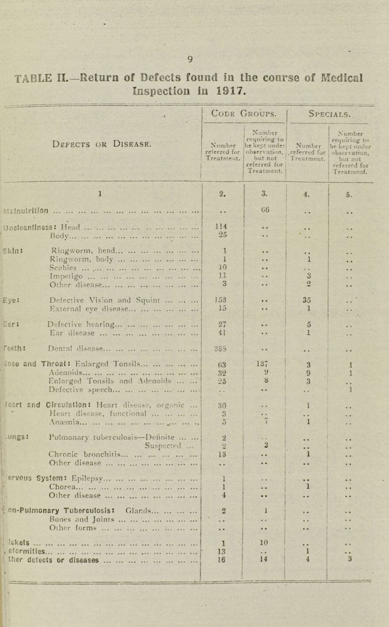 TABLE II.—Return of Defects found in the course of Medical Inspection iu 1917. . Code Groui’s. Sreciads. Number 1 .Number Defects or Disease. Nisnibrr referred for Treatment. ■ requiring to \n kepi under obierv.'iti(»n, but not referred for Treatment. ! j ! requirintf to .Numhrr jbr kej.t iinJcr .referred for obsM\alien, J re.itrneiit. but not 1 referred for j Treatrnenf. 1 1 2. 1 3. 4. s. Ifinutrltion I 1 •• G6 Jncleanlinoss: Hp.-kI ! 114 .. l?oc)y 25 kin: Riiigworiii, head 1 Ringwoim, body i •• 1 Sc.abies 10 Iin[Xfiigo 11 3 Other disease 3 2 ye: Defective Vision and Squint 153 • • 35 I-hsternal eye disease 15 1 er : Defective hearing 27 5 Rar disease 41 ,, 1 tefh: Dental di.sease 38S •• ., .. oso and Throat: I-'nlarged Tonsils (i.3 137 3 1 .Adenoids 32 9 9 1 I'nlargwi Tonsils and .\denoids •25 5 3 Defective .-.ijeech •• •• 1 eart end Circulation: Heart disease, org.inic ... 30 , , 1 Heart disease, functional n O , , .\nreiTiia O 7 1 ungs: I’ulinonarv tuberculosis—Deliiviie 0 Suspected ... 3 , , Chronic bronchitis 13 •• 1 Other disease • • f-rvoiis System: Fqdlepsv 1 , , . . Chorea 1 • • 1 Other disease 4 • • •• on-Pulmonary Tuberculosis: Olamls 2 1 Rones and Joints . , •• 1 Other forms • • •• 1 itkets 1 10 Eformities 13 1 « • i liter defects or diseases 16 ! 1 14 4 i 3