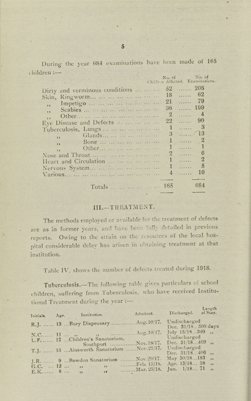 During i. liildrcn ;— the yeur (S84 L-Kuniination.s have liftn made ol 185 Dirty Skin, and verminous conditions Ringworm. No. of t 'hil-.Irtn AtfcClc<i. 52 ... 18 ... Impetigo 21 ,, Scabies ... •• ,, Other 2 Kve Disease and Defects 22 Tuberculosis, Lungs * ,, (ilands 3 ,, Bone ^ ,, Other 1 ' ^ fy Xose and Throat Heart and Circulation ... ^ Xervous System 1 X'arious Totals 165 No. of Examinatjenh. ... 208 ... 62 ... 79 ... 199 4 ... 90 ... 3 ... 13 2 1 6 2 5 10 684 III.—TRHAT.MLNT. The methods employed or a\'ailable for the treatment of defects are as in former years, and have been full', detailed in previous reports. Owing to the strain on the ri.-ources of the local hos- pital considerable delay has arisen in obtaining treatment at that institution. Table I\’. shows the numbi-r of defects treated during 1918. Titberciilosis.—The following table gives particulars of school children, suffering from Tuberculosis, who have received InstitUT tional Treatment during the year ;— Initial*. R.J j\^r. Institution. Admitted. 1.3 ...Bury Dispensary .Aug. 10 D. N.C L.F T.J 11 ... ,, *» 12 ..Children's Sanatorium, Southport 13 ....Ainsworth Sanatorium .Aug. 1 17. Nov. tS-’lT. Nov.-2l/l7. j_g 9 ...Bowdon Sanatorium G.C. .. 1'2 E.K 8 ... „ .Nov.ea'D. .F.-b. l.s/ls. .Mar. 23/18. Lenijth Disrh.irged. ol Stay. Undischarged Dec. 31/lS....‘)0n days July I.^'IS .340 ,, Undischarged Dec. 31 18...409 ,, Undischarged Dec. 31/18...4(16 ,, Alay .30/18...183 ,, .Apr. 13/18... 58 ,, Jun. 1/18... 71 <1