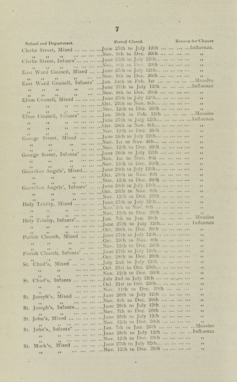 School !ind Department. Clerkc Siruel, iMi.\ed Clerkt Street, Infants’ If » f » > ^:a^l Ward Council, Mixed tf M >» East Ward Council, Infant Elion Cotincil, Mixed Elton Council, Infants’ George Street, .Mixed ji >> ” >» J > ’ George Street, Infants’ ?» 1> »’ f» JI Guardian Angels', Mixec j» >1 I’ ff jj II Guardian .\ngcls’, Infan Holy Trinity, .’dixed Holy Trinity, Infants I’ari.'ih Church, .Mi.xed f» II I’ ft II ' I * rari.-h Church, Infants' St. Chad’s, -Mixed ... St. Chad’s, Infants . • f fl II I * St. Joseph’s, Mixed . • t If St. Joseph’s, Infants. ft If * St. John’s, Mixed ... It II ••• • St. John’s,. Infants’ . St. M.irk’s, .Mixed Period Closed. Kcason lor Clohure 27th to July 12ih Inlluen^a. 8th to Dec. 2Uth 27th to July l‘2th ,, 8'h to D- •. 2Uth 27ih to JIlly 12th ,, 8tli to Dec. 2Uih ,, l4th to Eeb. 1st Measles 27th to July 12th Influenza btlt to Dec. 20th ,, 27th to July 12'.h ,, 20th to ixov. bill ,) 12ih to Dec. 20th ,, 2Bth to Eeb. lath Measles 27lh to July 12lh Influenza 29th to Xov. Slh ,1 12lh to Dec. 20ih ,, 20th to July 12th ,, 1st to Nov. 8th ), 12th to Dec. 20ih i, 20th to July 12ih ,, Isi to Nov. 8ih ). 12;h to Dec. 2ath ,, 2Sih to July 12th ,, 2Sih to Nov. 8th >> T2th to Dec. 20tlj i ... ,, 28ih to Jul\' 12ih ,, 28ih to Nov. 8th .» 12th to Dec. 20th ... ,, 27ih to Julv 12'h >> ath to Nov. 8th ,> ]2th to Dec. 20th ,, 7th to Jan. 18th Measles 27th to'July ]2ih Influenza 30th to Di;c. 20rh ,, 27ih to July 12th ,< 29ih to Nov. 8th ,, 12th to Dec. 20th 27lh to Jtdy 12th 28ih to Dec. 20th n 2nd to July I2th »i 21st to Oct. 2ath i, I2ih to Dec. 20th o 2nd to July 12ih v--. n 21st to Oct. 2.'>th II 11th to Dec. 20th ,• 26th to July 12th n 6th to Dec. 20th 20th to July 12th 7th to Dec. 20th ... n 20ih to July 12th ,i T2th to Dec. 20ih n 7,h to Jan. 2r)th Mea.slos ..Juno 26th to July I2th Influenza ..Nov. r2ih to Dec. 2ltth i> ..Juno 27th to July I2th •• ..Nov. r2ih to Dec. 20ih - ... n .J une ..Nov. ..June ,.Nov. ..June . Nov. ..Jan. ..J une ..Nov. ..J une ..Oct. ...Nov. ,.Jan. ..J nne ,.Oct. ..Nov. ..J une ...Nov. !..Nov. .June .Nov. ..Nov. ..J une ..Oct. ..N’tov. . .J une ..Oct. ...Nov. ..J une Nov.‘ ..Nov. ..Jttn. ..June ..Oct. ..J one ..Oct. ..Nov. ..J une ..Oct. ..July ..Oct. ..Nov. ..Julv ..Oct. ..Nov. ..June ..Nov. ..June ..Nov. ..J une ..Nov. ..Jan.
