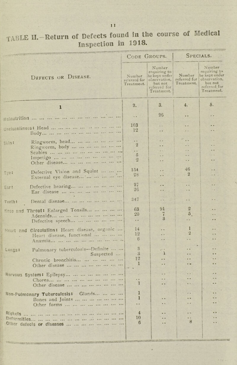 XABLE II.-Return of Defects found in the course of Medical Inspection in 1918. Defects or Disease. Code Groups. Specials. I I Number i rrtjuiriii)^ to Number ;bf kei^t under I reierred for j observation. I Treatment. | but not I referred for Trcatme.nt. MalnulritiOfj •J.'icicanlinossI Head Body... . 5 k i n! Ringworm, head. Ringwerm, body Scabies Impetigo Other disease... . Defective \'ision and Squint .. F.xternal eye disease...' :r.r: TfjCth ! Defective hearing. Ear disease Dental disease. ficso end Throat; Enlarged Tonsils. .Adenoids Defective speech Htirt r.nd CirculatiGti: Heart disease, org.inic . He.'jrt disease, functional Lungs: Pulmonary tuberculosis—Definite ... Susirected Chronic bronchitis Other disease Nurvoiia System: Epilepsy Chorea Other disease hon-Puimonary Tuberculosis: Glands. Bones and Joints Other forms f^ickets Befnrmilics Other (lefec's or diseases 2. 103 12 1.54 23 27 20 347 63 20 14 12 6 3 3 12 1 4 10 6 3. 26 91 7 3 Numiver referred fcrr Treatment. 4. 46 2 2 5 Number requiring to be kept under observation, bill not rc-fcrrcd.for Treatmenf.