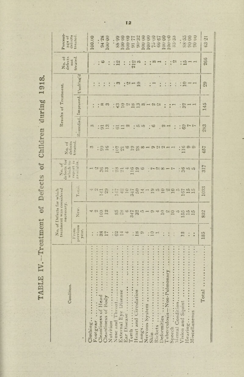 TABLE IV.—Treatment of Defects of Children during 1918. 12 1 1 ^ * -rs s ^ * T3 0 ^ c 1 *0 t/ • Cl 0 . . t • 0 -< rH c; ! c ■ • i-H Cl j i . ^ ^ . br: c'j ^ • • cv t-. t> c:, —. . o — • • • • • - u i: ♦. V t. i: v: GO »-i C'l ^ rH 71 U *- I ^7 * .« * V ^ 5 ^ s 5 i - « - fi ii J o ri -r Cl ^ ^ ■ X -^-r'wOX r-CJX — t- X »o o r- 71 o T* c -r -T — -#• o lo O Cl O ».c UC bc —« *“ r~J »0 CC X <N W5 bC X X C- Cl bC — C5 X 71 -r ?0 C l O ‘C bC bC bC «—• 1^ r-« »—i Cl to X . X r- ’ ro —• • d • • o ' *o w o o W o 0 0 vj . ‘ V V V. aj c r - !-'•-•“• •= bJ: c c . - 7: X .7 ® oii Ji - , • u • u • *1 • .Ci CT* • (T » ^ *-J • v; : .2 ; rj .75 = 5 CC • >-» : v: ' 7i - • c :. 0 : 0 -u • K 5 £ • •/; •^ .| 1 ^ u ^ j V b *cr 2; i u t. *J XUl^S ervo Icln . . 0 ^ li i .2 - y • H'll;^ V .2 C .£ y.UiUi'r' in -: ?: 7; 3 H T-i ^ a o H