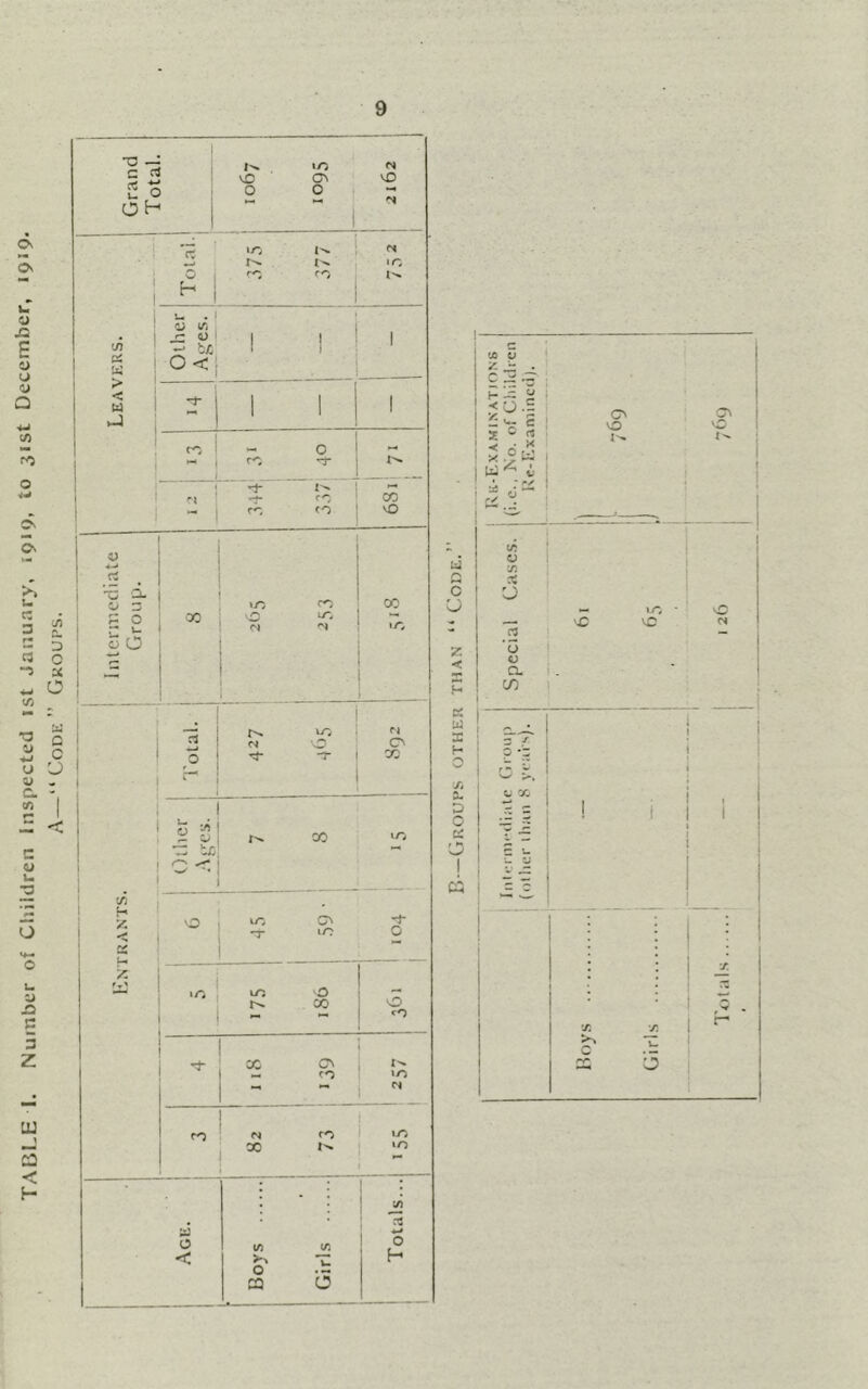 TABLE 1. Number of Children Inspected ist January, S919, to 31st December, 1919. A—“Code” Gkoups. 9 C vO »n ■ (N vC OH 1 r; »n fi w ic 1 G , 'n 1 1 i fo j u . 1 CJ 1/i t/5 jC ' bjc 1 1 1 1 1 ^ 1 ^ ■0 < 1 ! ^ Is) 1 1 1 1 hJ i ^ 0 1 1 1 rn J >— 1 cn X I ! CO vO 1 t 1 ^ 1 ui i ^ X c 0 c m rn 0 ' 1 p 0 ■X 0 m ^ i I r* V- 1 •N in z 1 ■ 0 0 z: 1 ^ < i X 1 ^ 1 ^ 1 i 1 1 15 0 tn 0 -r N 0 cc u s H ' ' s. i D i s i 0 1 X in a. I IT bij 0 1 ■ ^ - tt , I 0 tn T 59 0 i “ y. r»> in m 0 X 0 rj- X c^ 1 M ro in cn ; N m j m * • in t I ■ 1 :/) X w 0 < i/) (/5 0 H 0 ca 0 r/i C Vi X V o o a c/) VC Totals — I 126