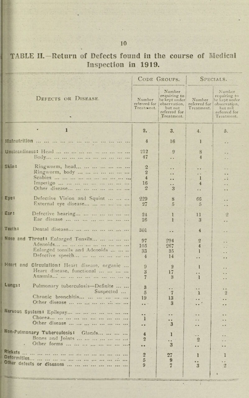 10 TABLE II.—Rcliirii of Defects found in the course of Medical Inspection in 1919. Defects or Disease. Code Groups. Speciai.s. Number referred for T rcatiwent. Number requiring: to I)c kept under obicrv.'tlion. but not referral for Treatment. » ^ Number referred for Treatment. ! 1 f N umber rerpilriinj t»> be kept under observation, 1 fnsc not referre d for Treatment. 1 2. 3. 4. 5. Malnutrition 4 16 1 Uncleanliness: Head 212 9 ; 8 Body 47 4 Skin: Ringworm, head 2 Ringworm, bodv 2 1 .. Scabies 4 1 1 Impeligo 16 4 Other disease *2 3 Eye: Defcciive Vision nml Squini ‘229 8 6G External eye disease 27 5 5 Ear: Defective hearing 24 1 11 •2 Ear disease 26 1 3 Teeth: Dental di.sea&e ... 301 . • 4 Nose and Throat; Enlarged Tonsils 97 •294 •> ■Adenoids 105 267 4 Enlarged tonsils and Adenoids 33 35 1 Defective speech 4 14 • . Heart and CIrcL’Iation: Heart disease, organic ... 9 0 1 1 Heart disease, functional 3 17 •Anaemia...' 7 3 1 . . Lungs: Pulmonarv tuberculosis—Definite 3 Suspected ... _ 0 7 1 i 2 Chronic bronchitis 19 i 13 1 1 Other disease .' 3 1 • • Nervous System: Epilepsy 1 •• 1 1 ( Chorea i 1 Other disease 3 . «. Non-Pulmonary Tuberculosis: Cdar.ds 4 1 Bones and Joints 0 o . Other forms • • 3 • • • Rickets 1 Deformities ti 2/ Q 1 1 1 Dlher defects or diseases 9 7 1 3 2 _ 1 i •