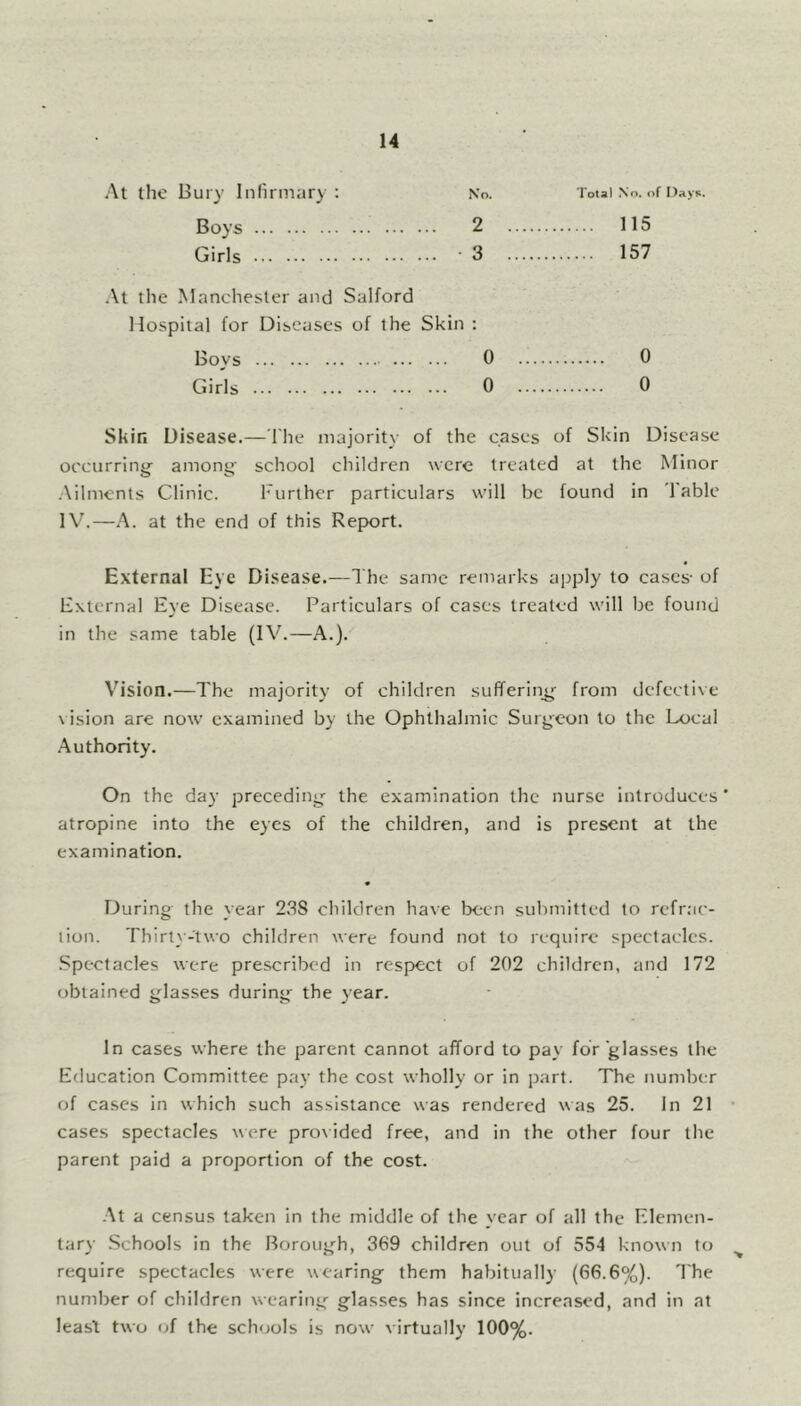 At the Bury Infirmary: No. Total No. of Day*. Boys 2 115 Girls ' 3 157 At the Manchester and Salford Hospital for Diseases of ihe Skin : Boys 0 0 Girls 0 0 Skir. Disease.—The majority of the cases of Skin Disease occurring among school children were treated at the Minor Ailments Clinic. Further particulars will be found in Table IV.—A. at the end of this Report. External Eye Disease.—The same remarks apply to cases- of External Eye Disease. Particulars of cases treated will be found in the same table (IV.—A.). Vision.—The majority of children suffering- from defective \ision are now examined by the Ophthalmic Surgeon to the Local Authority. On the day preceding the examination the nurse introduces * atropine into the eyes of the children, and is present at the examination. During the year 238 children have been submitted to refrac- tion. Thirty-two children were found not to require spectacles. Spectacles were prescribed in respect of 202 children, and 172 obtained glasses during the year. In cases where the parent cannot afford to pay for glasses the Education Committee pay the cost wholly or in part. The number of cases in which such assistance was rendered was 25. In 21 cases spectacles were provided free, and in the other four the parent paid a proportion of the cost. At a census taken in the middle of the year of all the Elemen- tary Schools in the Borough, 369 children out of 554 known to require spectacles were wearing them habitually (66.6%). The number of children wearing glasses has since increased, and in at least two of the schools is now virtually 100%.