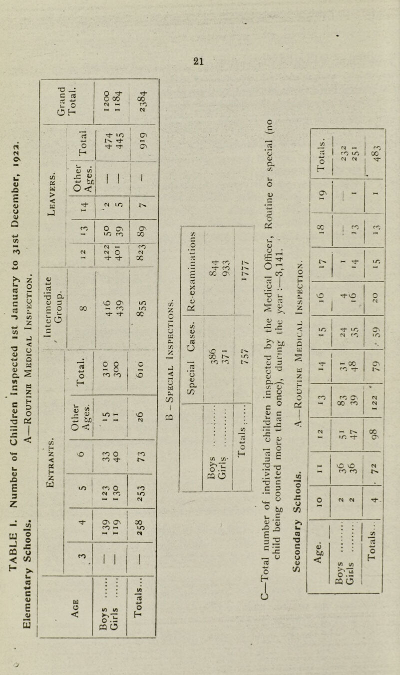 TABLE I. Number of Children Inspected ist January to 31st December, 1923. Elementary Schools. A—Routine Medical Inspection, •a 0 0 u. 01 1 ■*—< W X“ . H ! ■ 5 x c/5 I 1 I 1 1 rr b£ 1 1 > < td 01 M 0 01 *-* •O Q. « O — 1 “ j 00 O - 0 1 0 co CO to (-1 1 5 3l to ~ 0 . , -*—< b/J' o< 01 X z to CO 0 CO < <0 T X H z ! U to | fO 0 *0 oi co »o <N 1 X- ; I O' O' ! X co — to 1 01 CO #| 1 1 1 X w X 1 •*-» 0 X (/) 0 • < §*.■5 H ra 0 X X. td c- X X. < 5 w X I C X X” co X co X ON , x <D X X U x '5 o Q- X \£ - X co co ir, X x* 0'.- 2G O 1 o H z o u >.1 * w b <*s c5 to c o £ u c/) >> u a ■o c © u u X X 1 Cl - r3 1 CO to 1 X 0 | oi n X- *—< 1 » L O' • 1 - X i ^ — X* to 1 “ ! O -TO 0 Oi 1 x X“ »o O' 1 oi co »o T - X CO 0- | * ’ 0 r'l O' N - X CO ^ - - X 1 to X 0 i _ vC v£> oi co co ■ i 0 01 01 i I X X 6 th < X x 0 H 0 22 O j